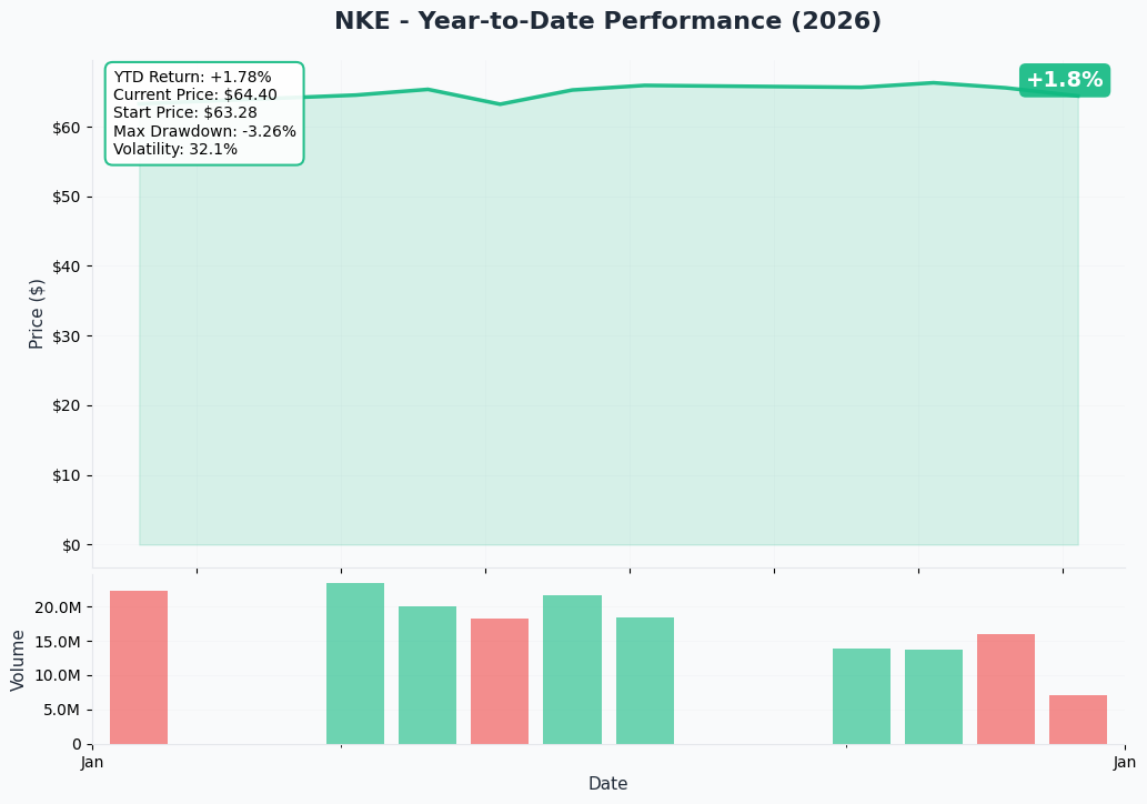YTD Performance