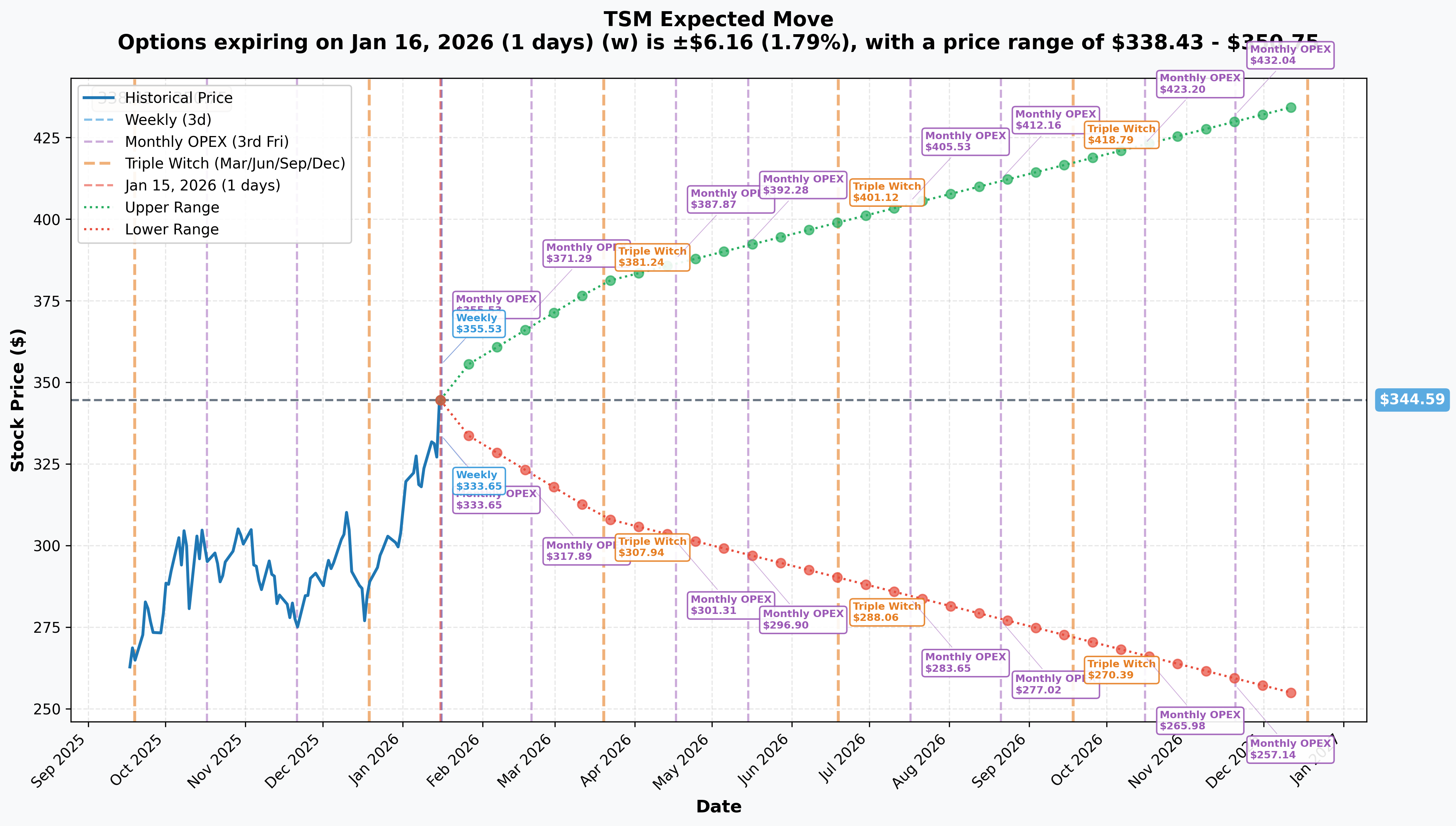 TSM Implied Move