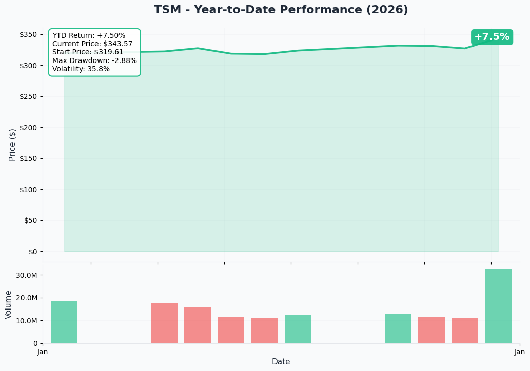YTD Performance