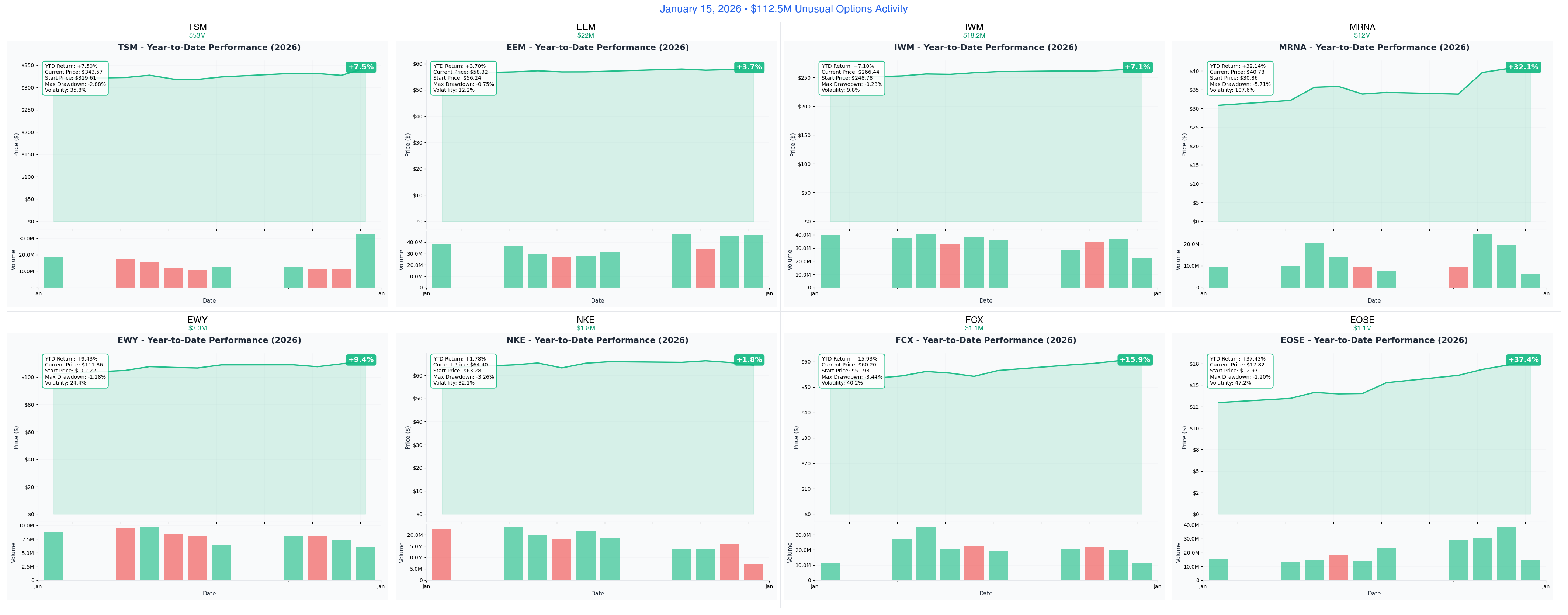 January 15, 2026 Combined YTD Charts