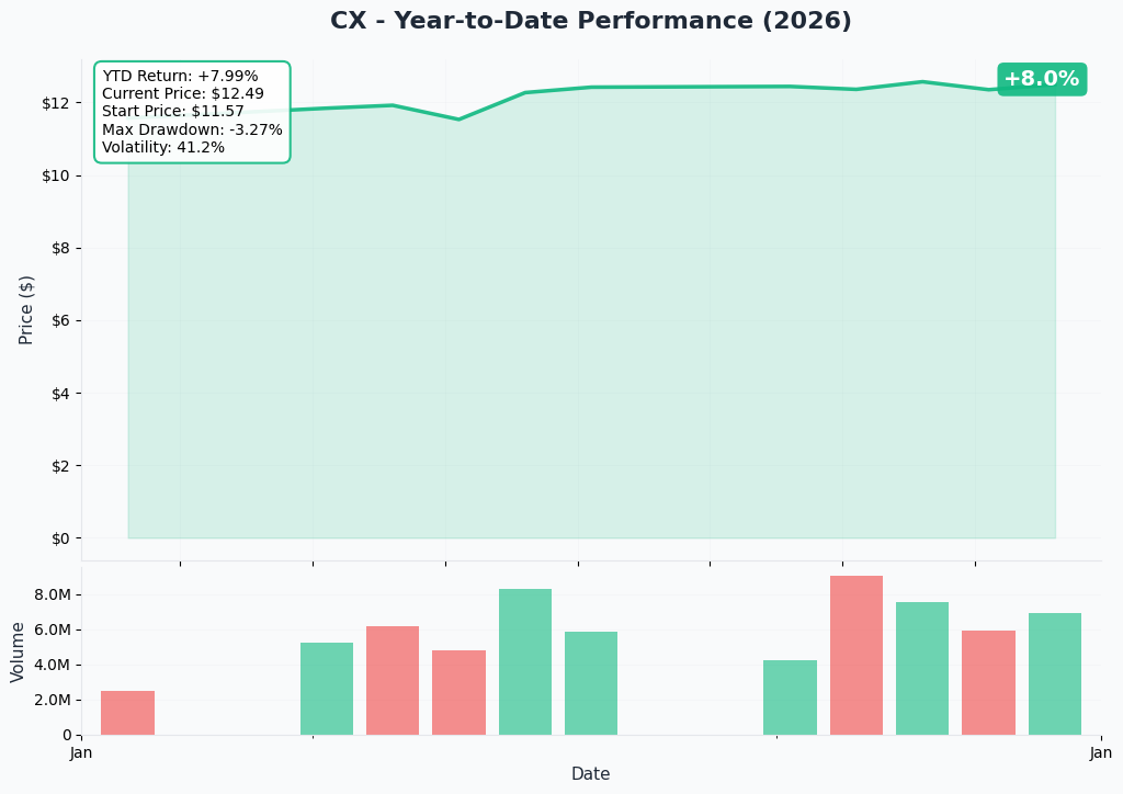 CX YTD Performance
