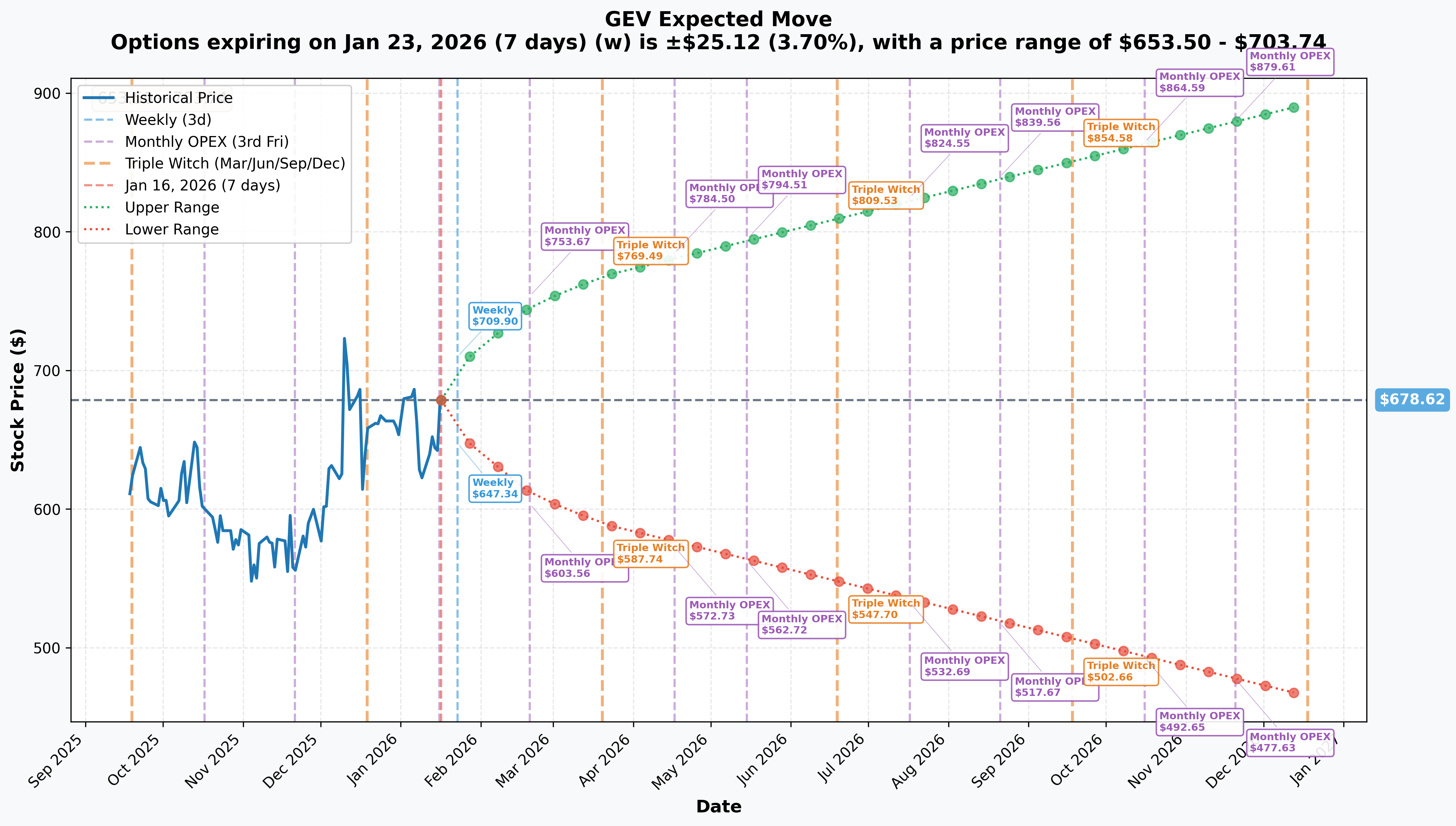 GEV Implied Move