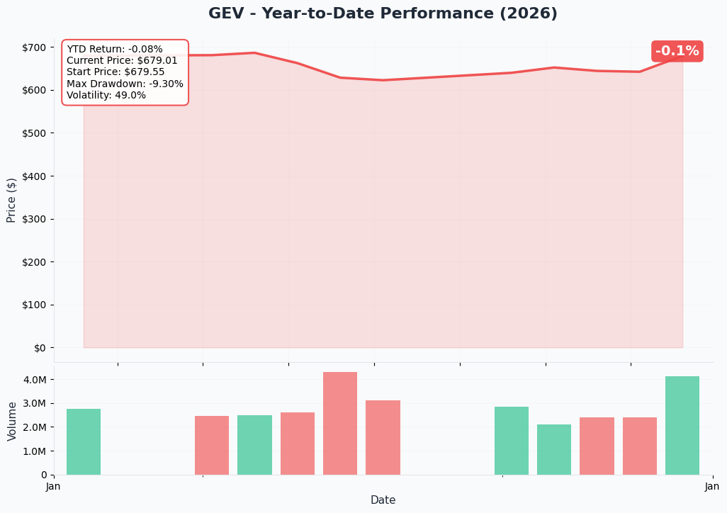 GEV YTD Performance