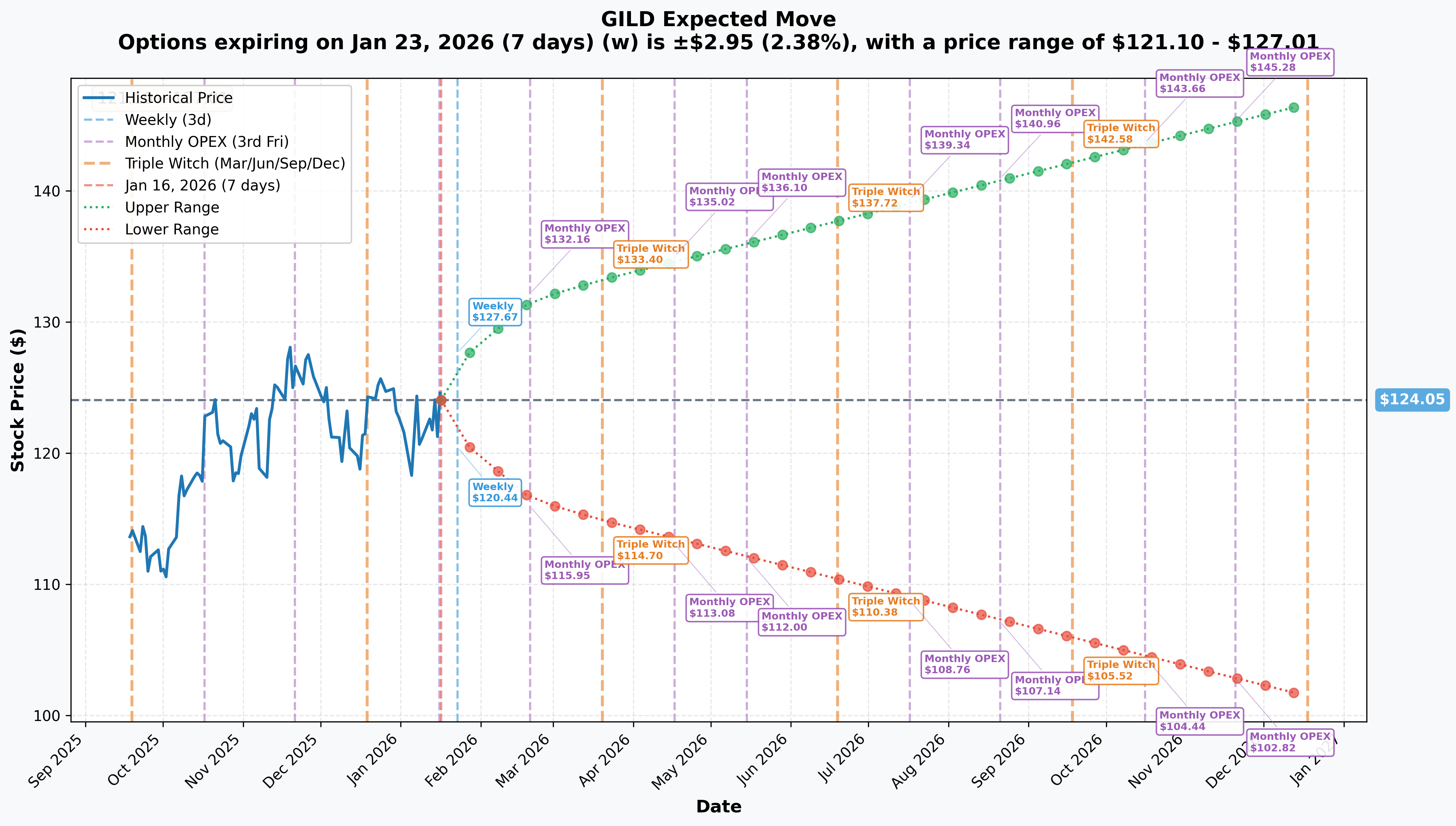 GILD Implied Move