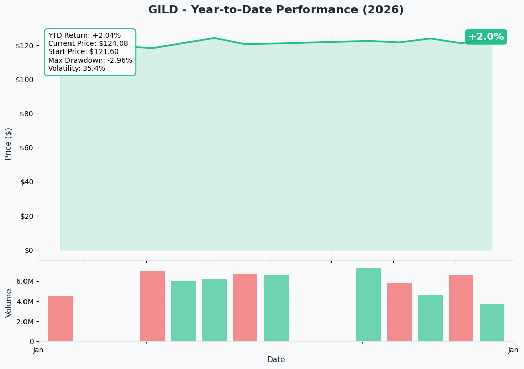 GILD YTD Performance