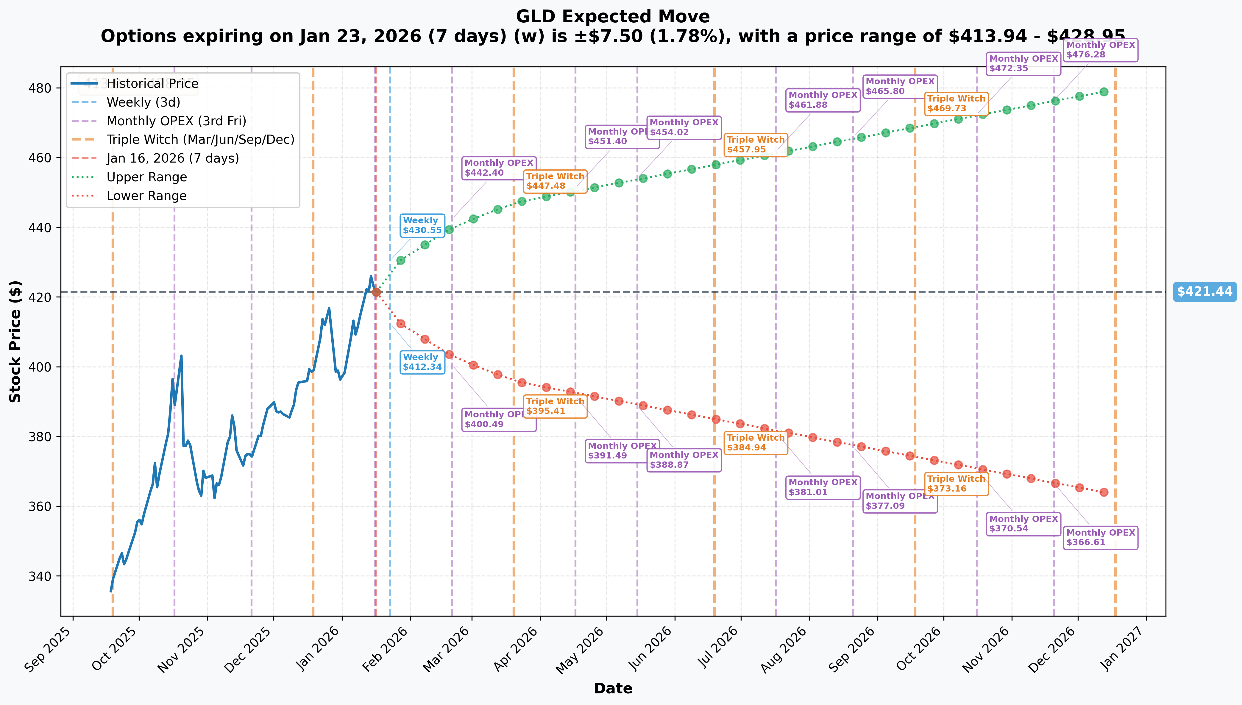 GLD Implied Move