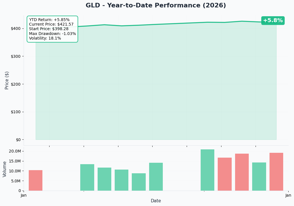 GLD YTD Performance