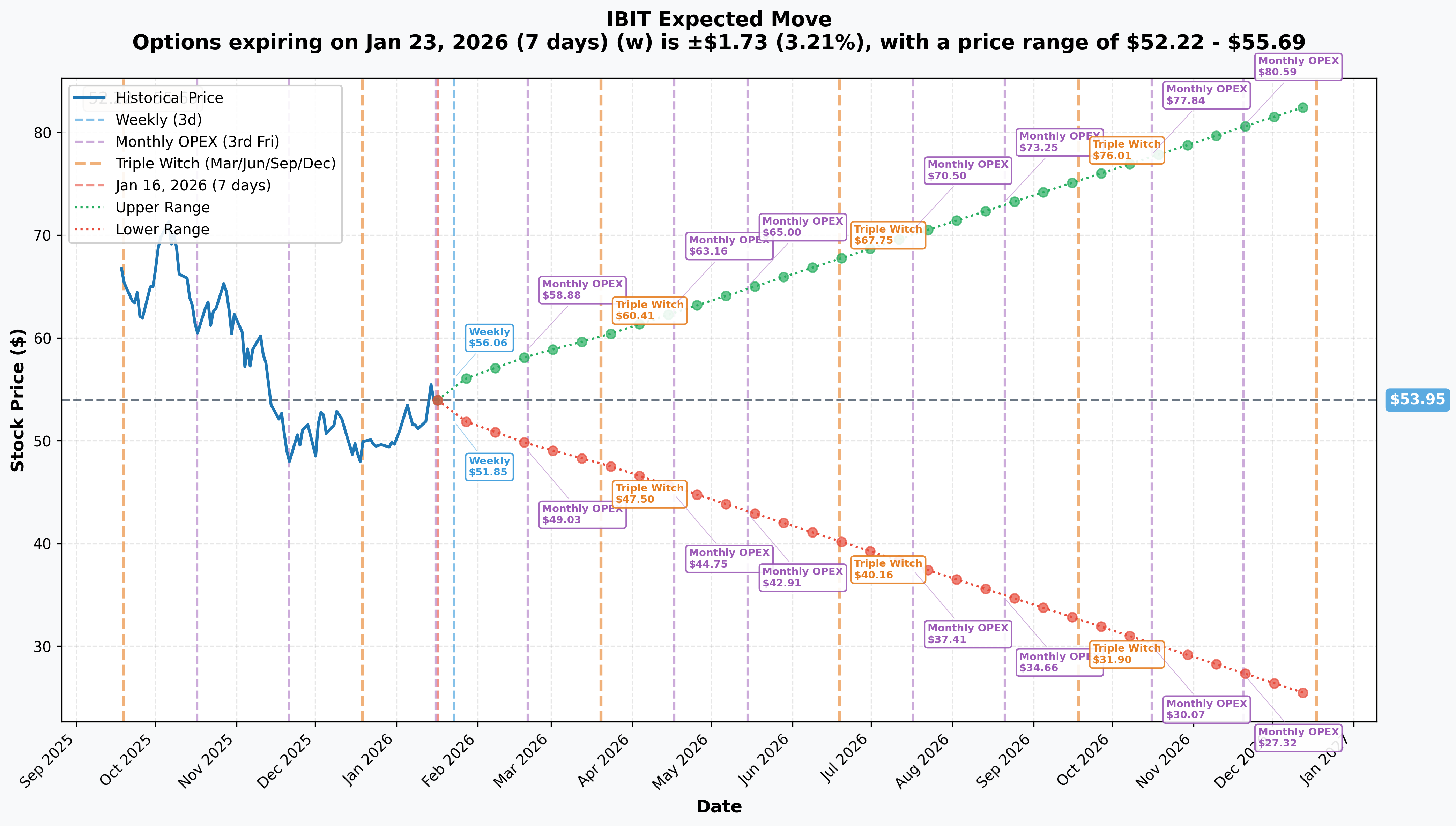 IBIT Implied Move
