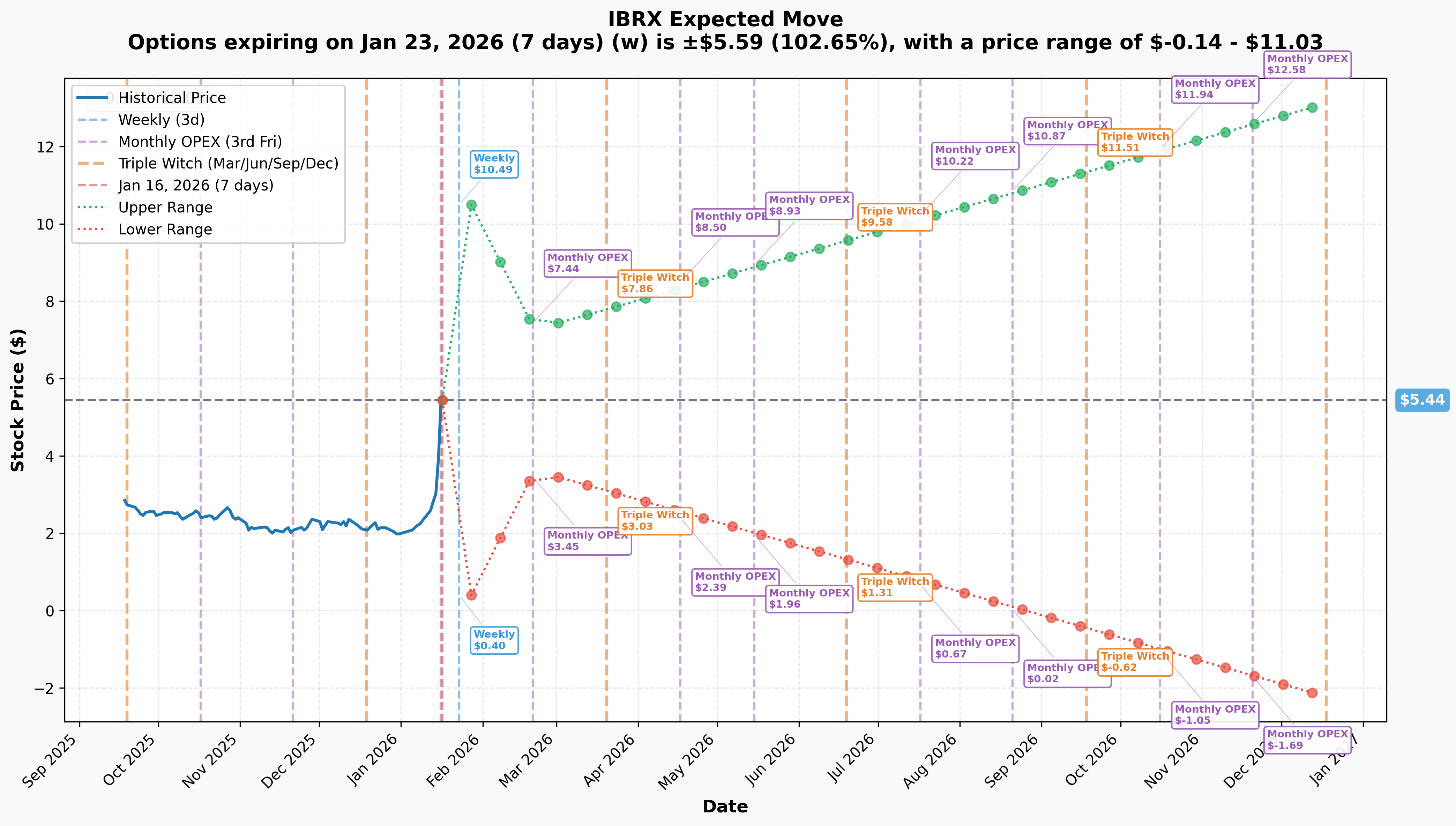 IBRX Implied Move