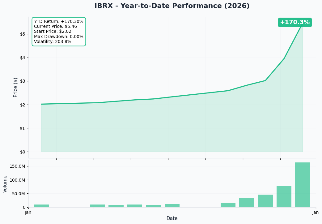 IBRX YTD Performance