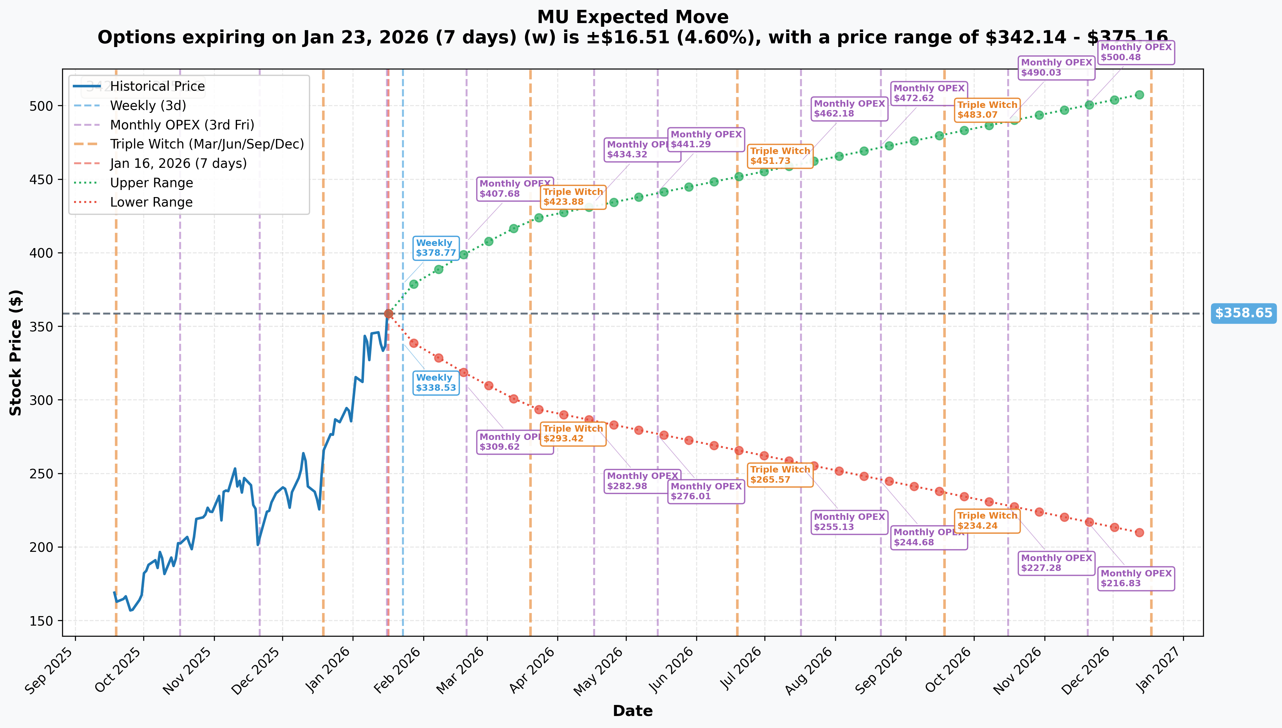 MU Implied Move