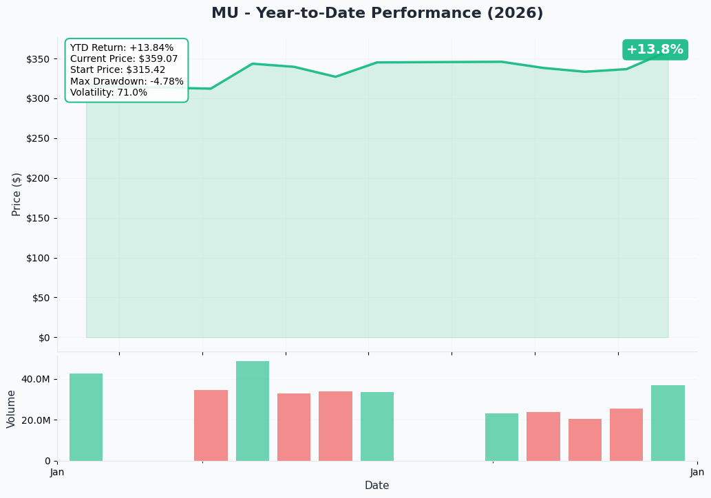 MU YTD Performance