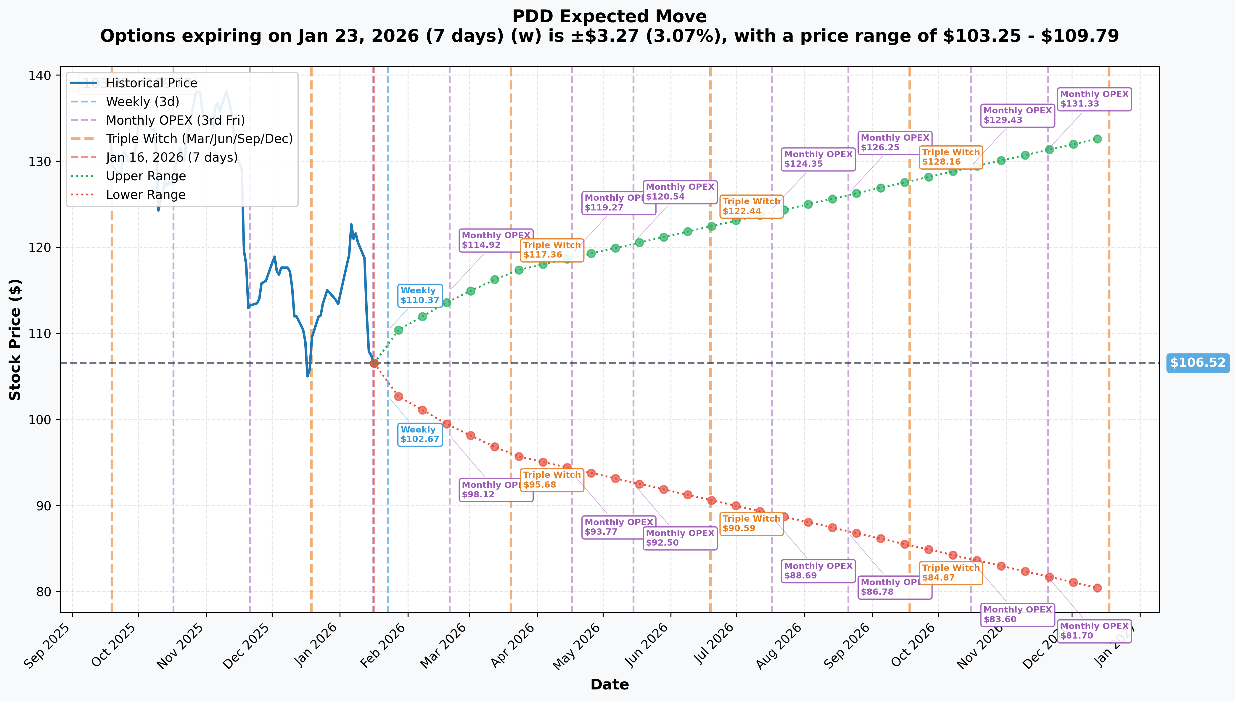 PDD Implied Move