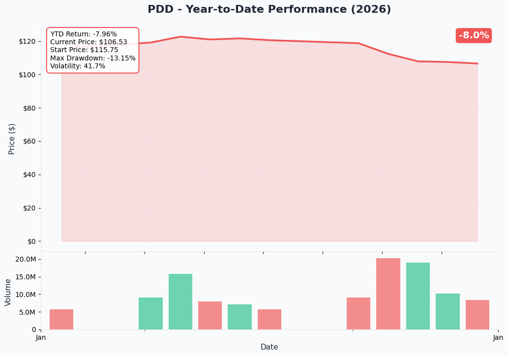 PDD YTD Performance