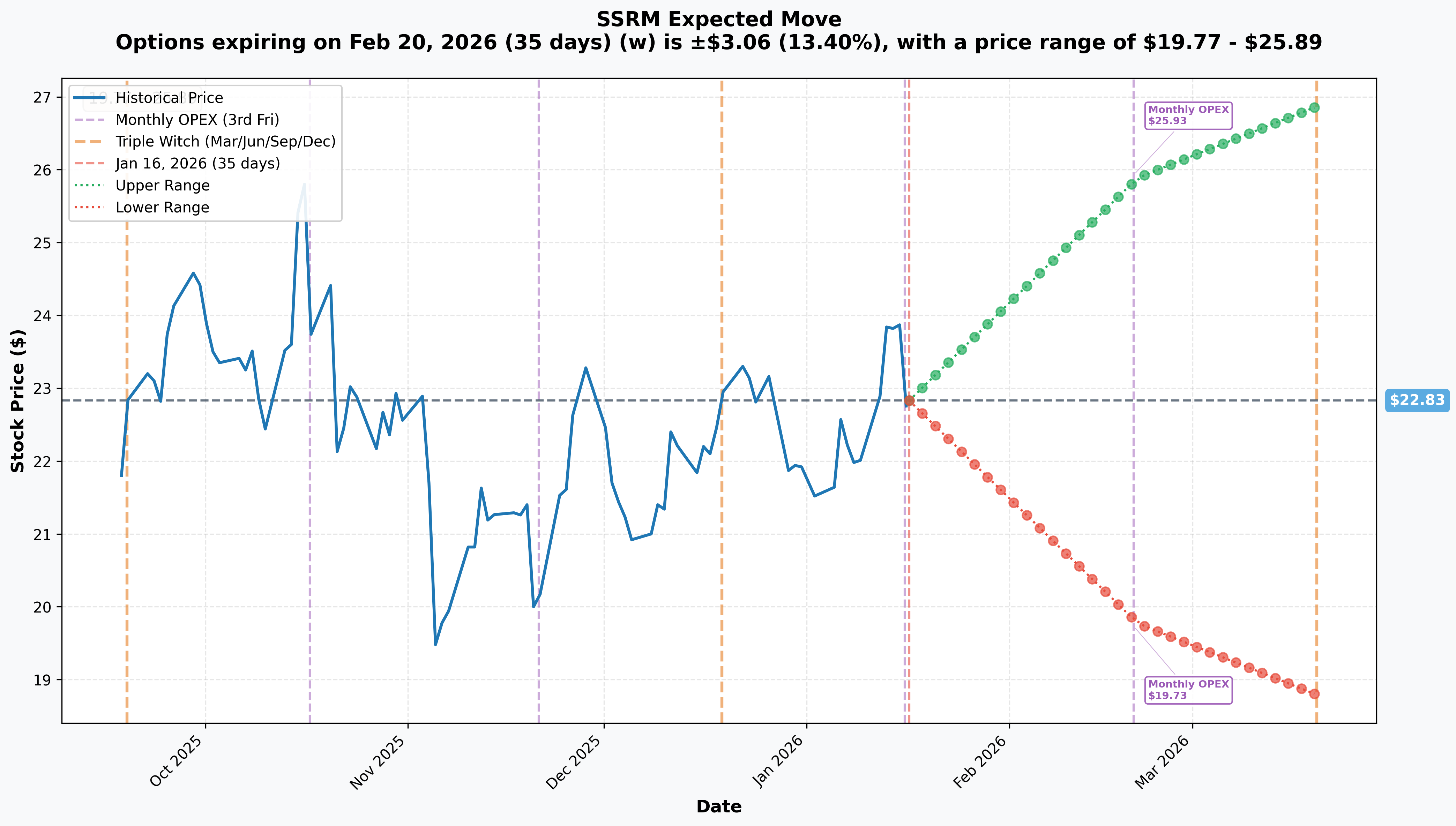 SSRM Implied Move