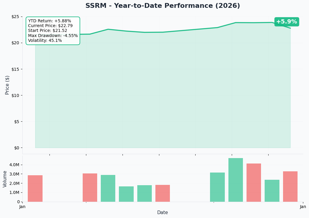 SSRM YTD Performance