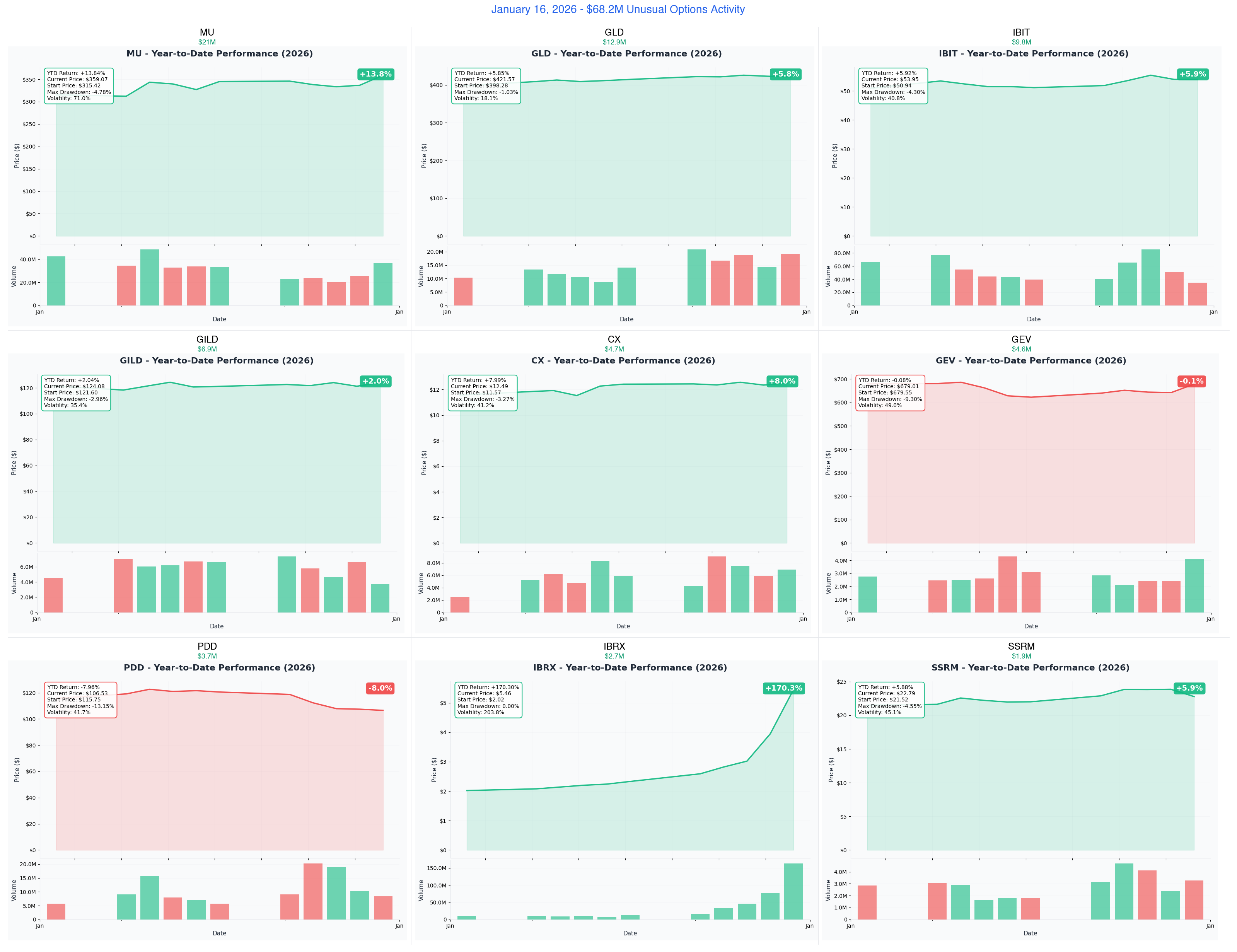 January 16, 2026 Combined YTD Charts