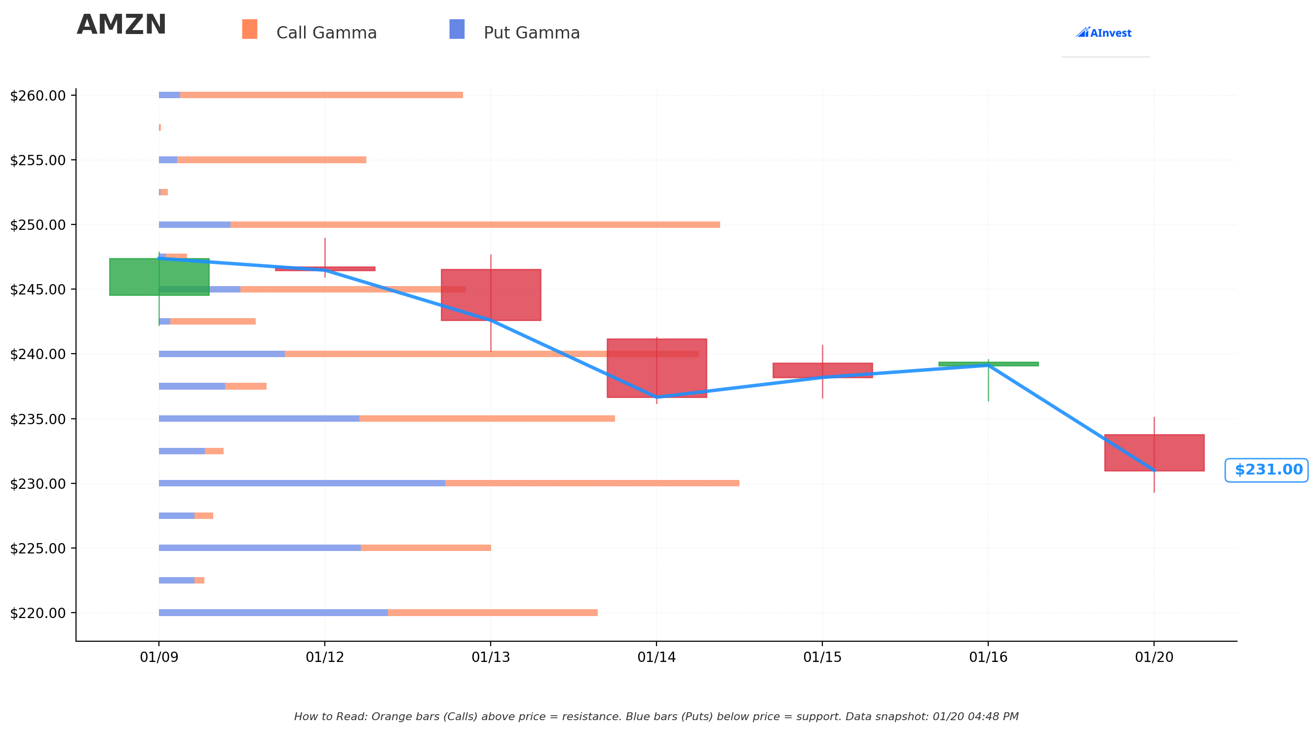 AMZN Gamma