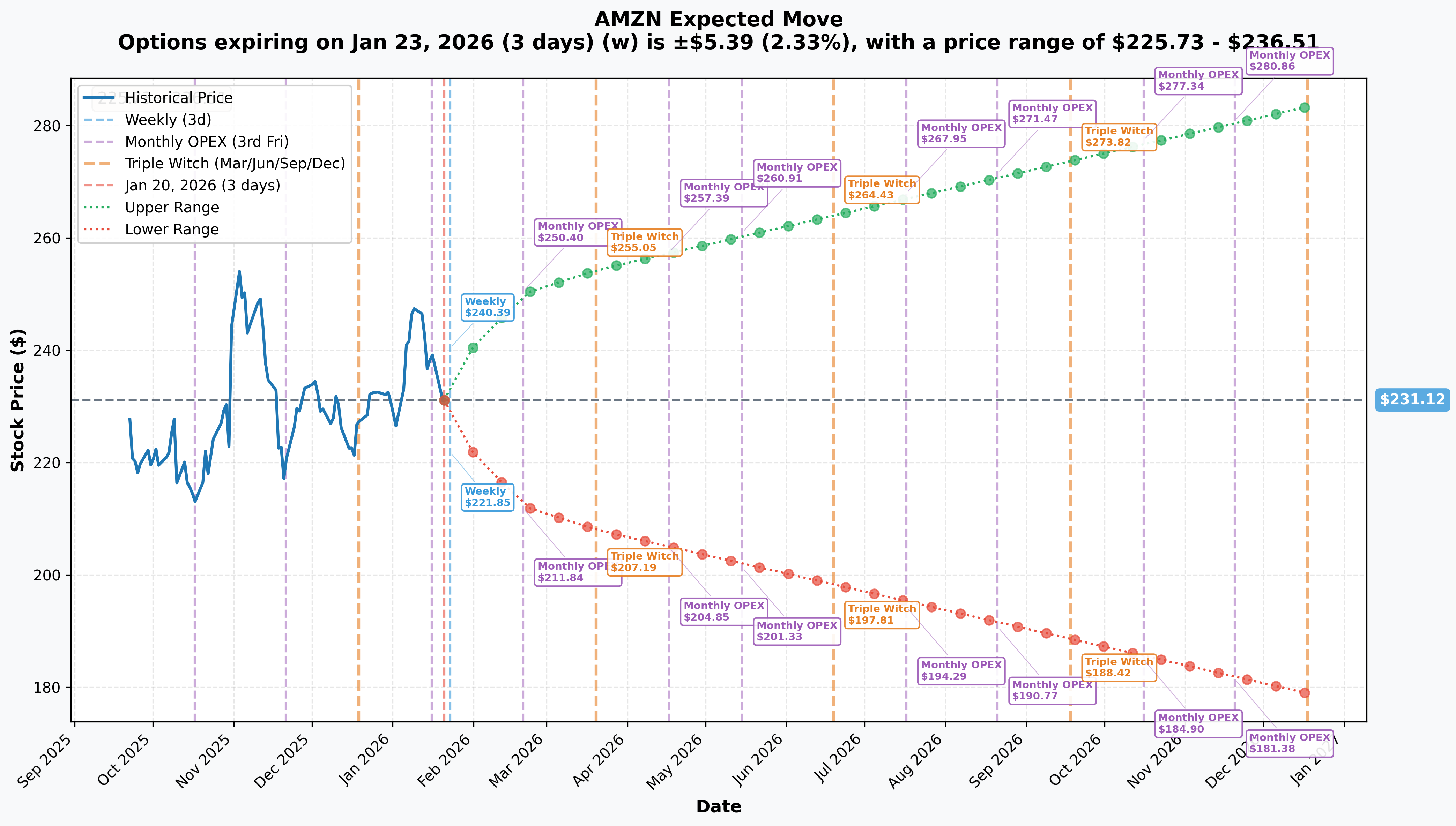 AMZN Implied Move