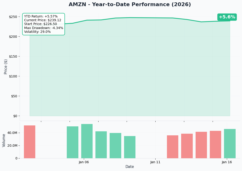 AMZN YTD