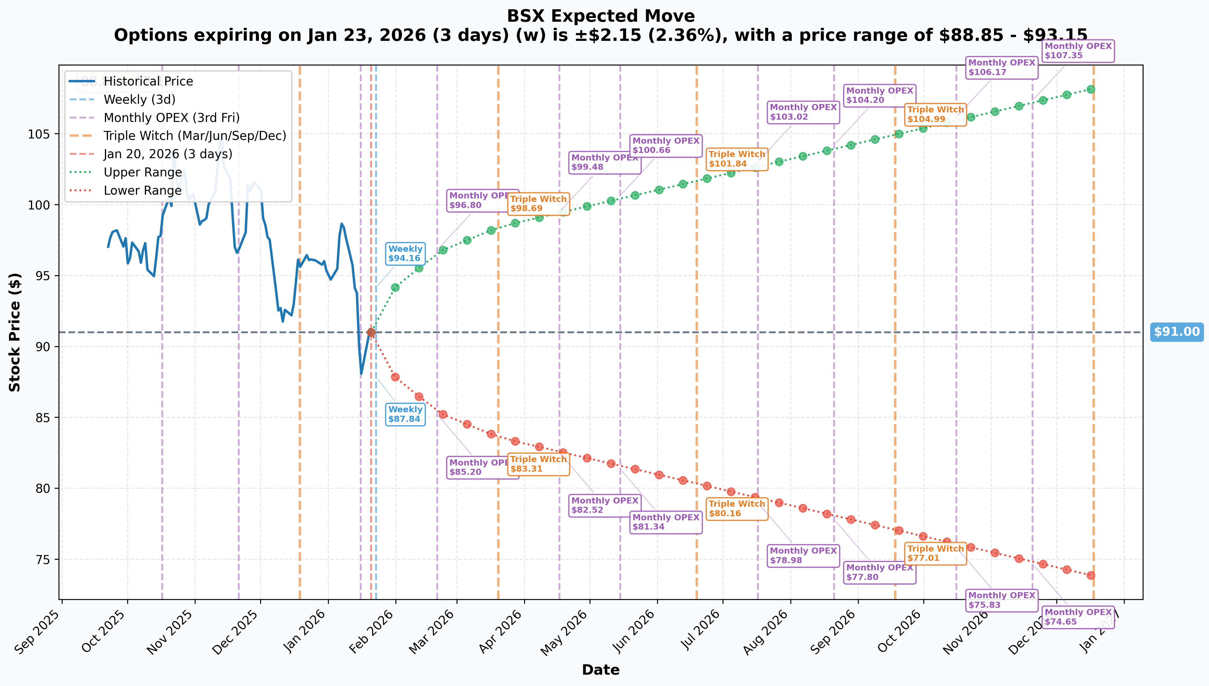BSX Implied Move