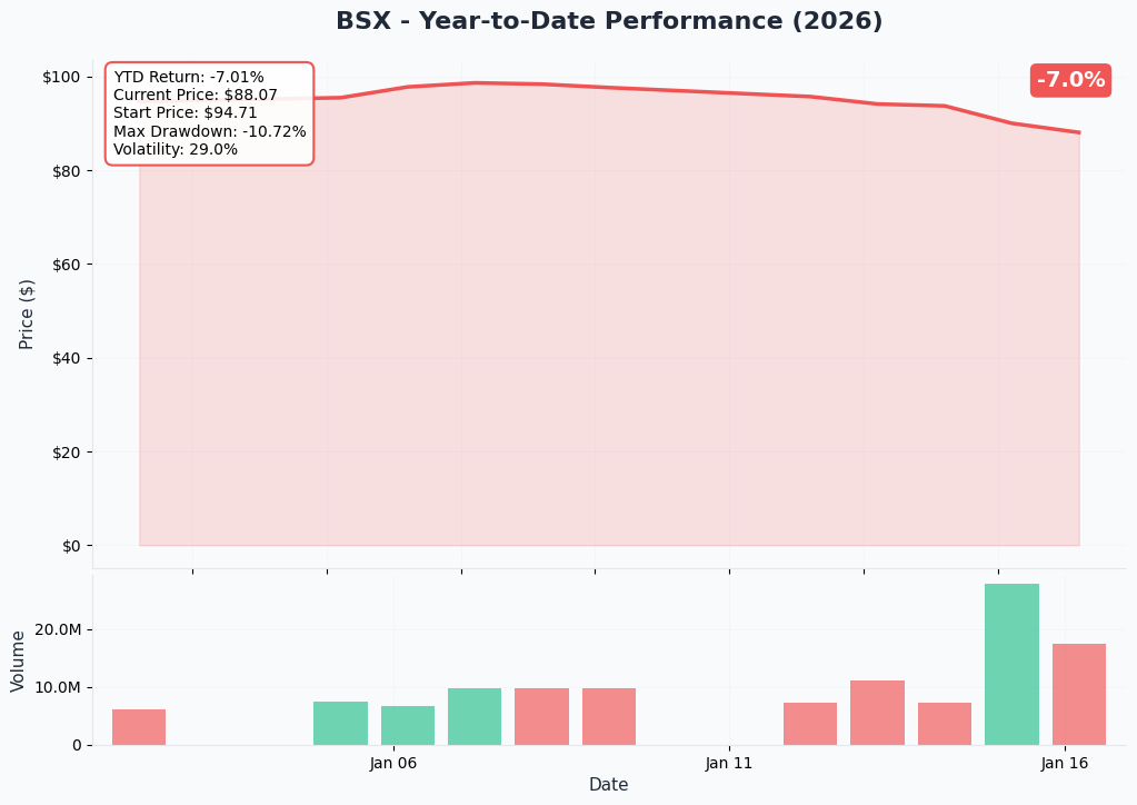 BSX YTD