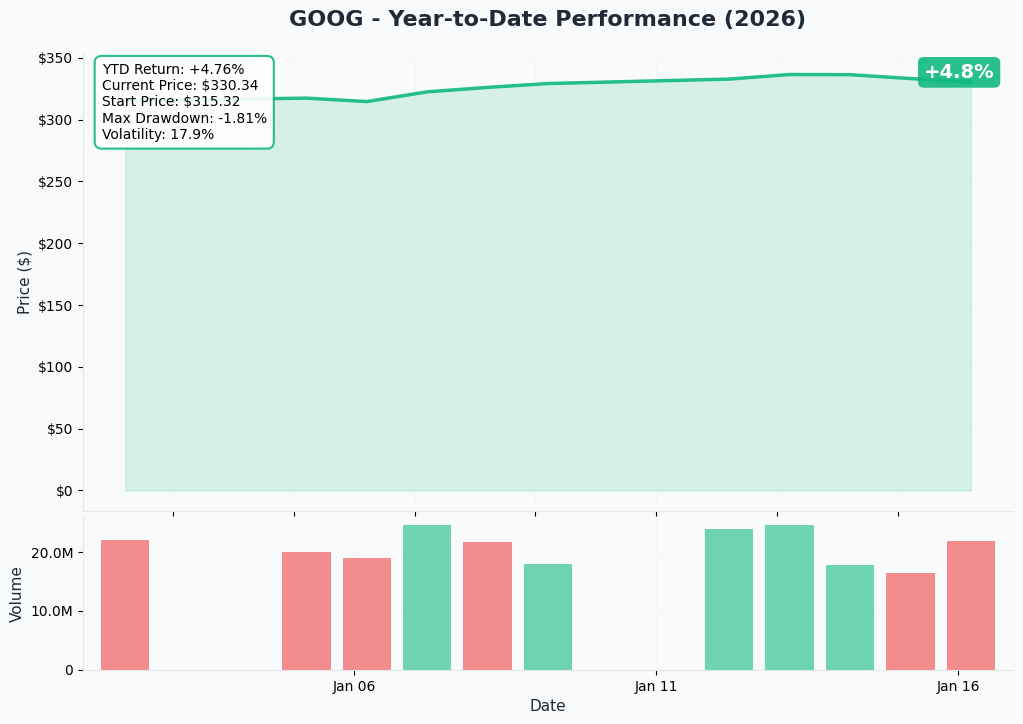 GOOG YTD