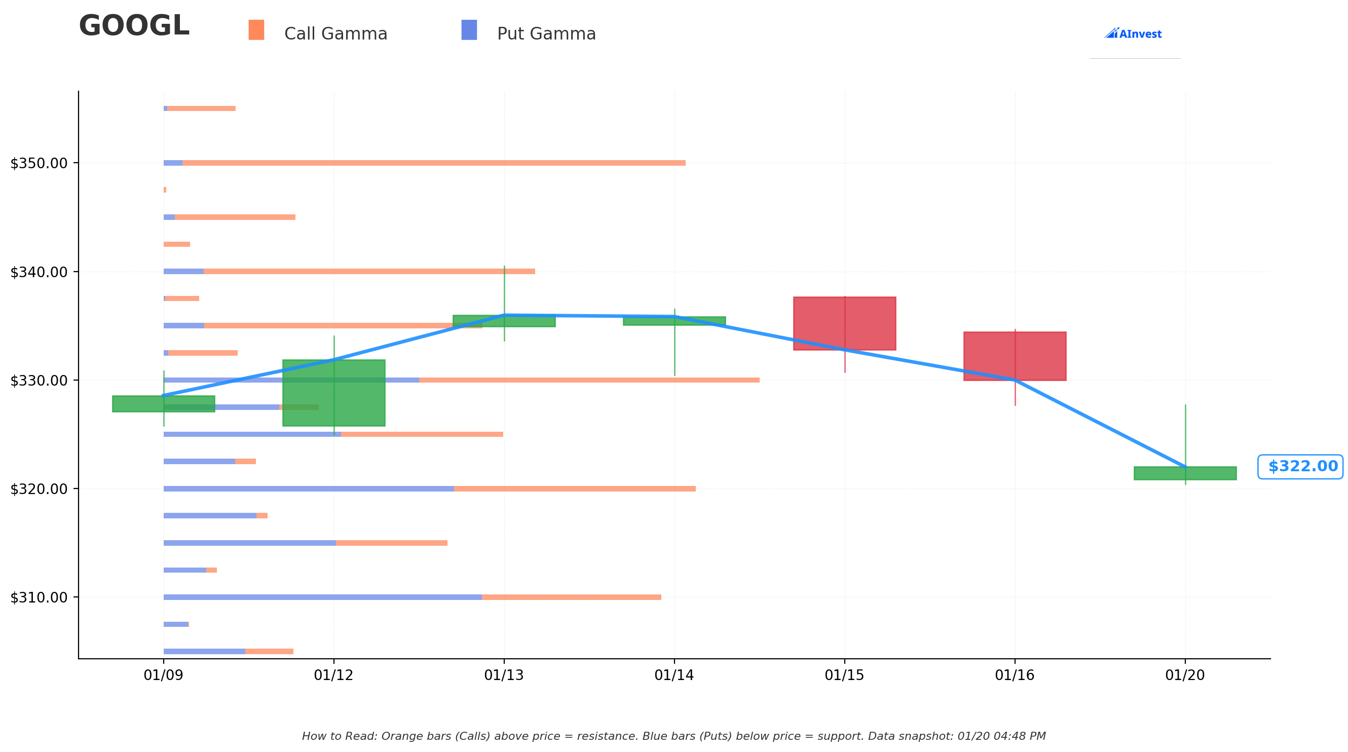 GOOGL Gamma