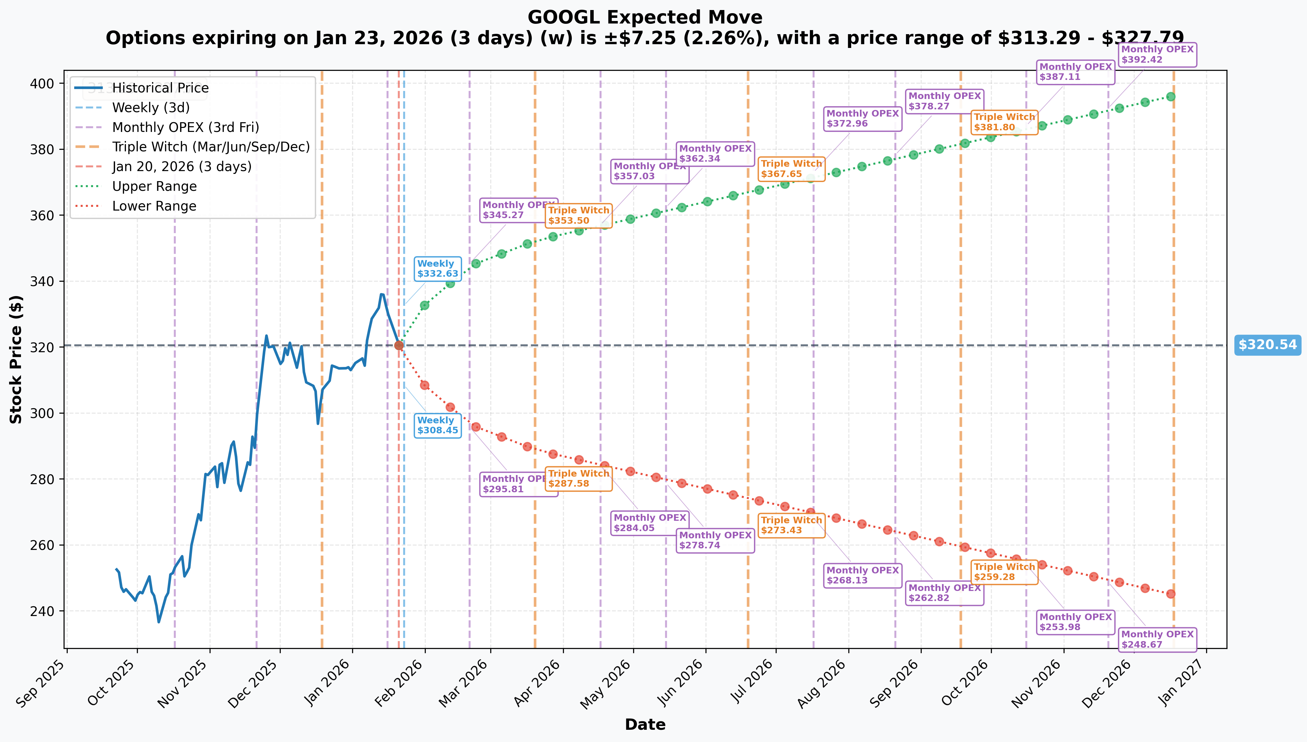 GOOGL Implied Move