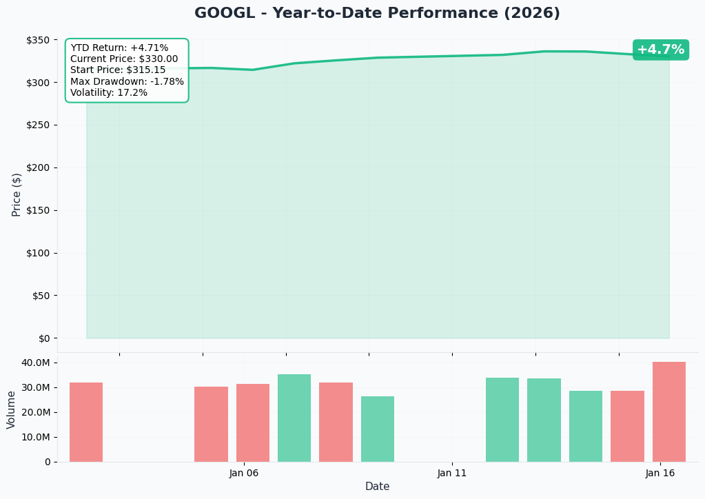 GOOGL YTD