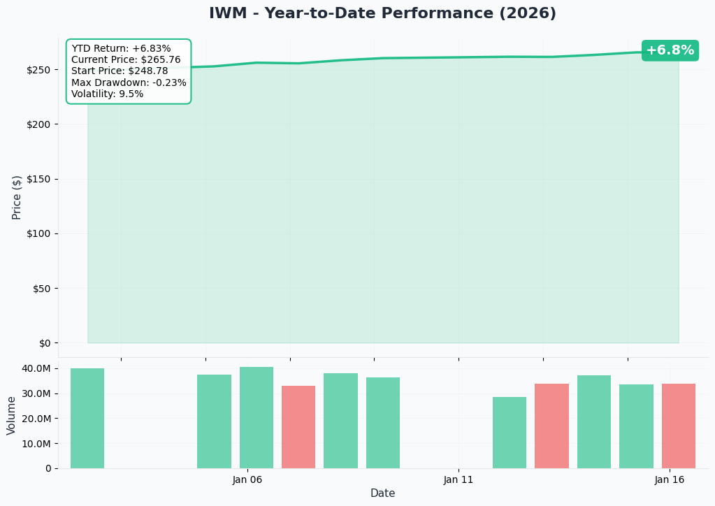 IWM YTD
