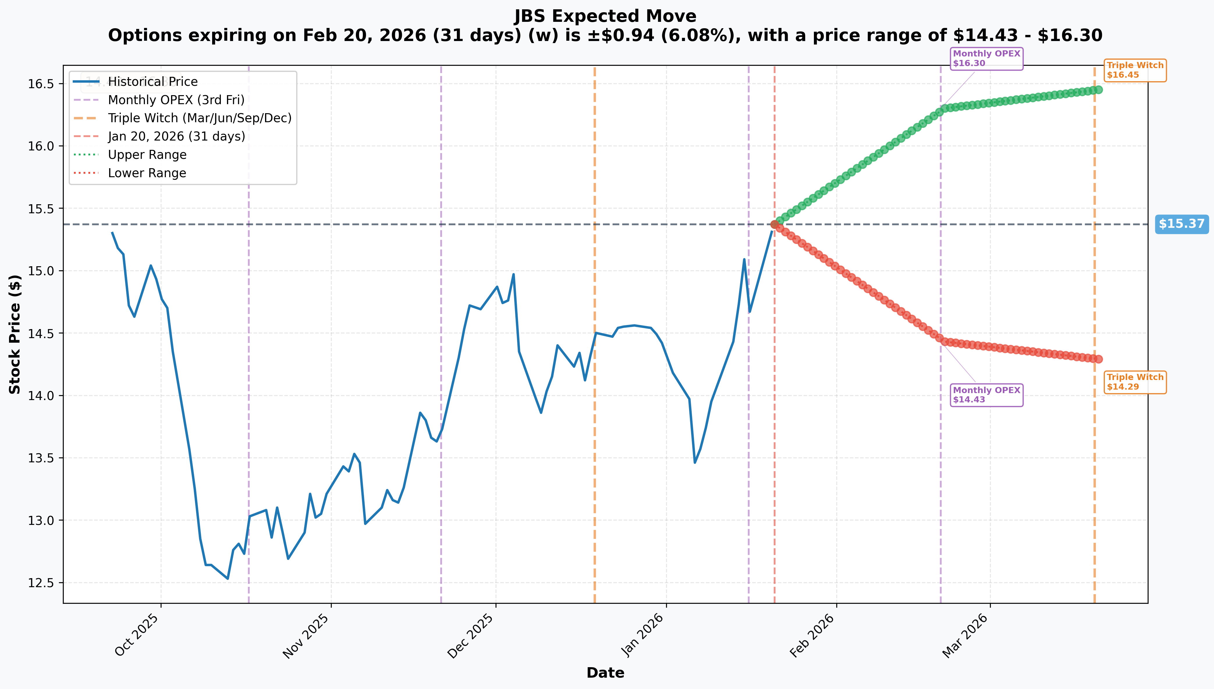 JBS Implied Move