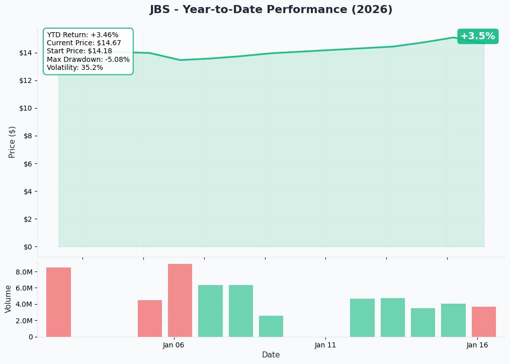 JBS YTD