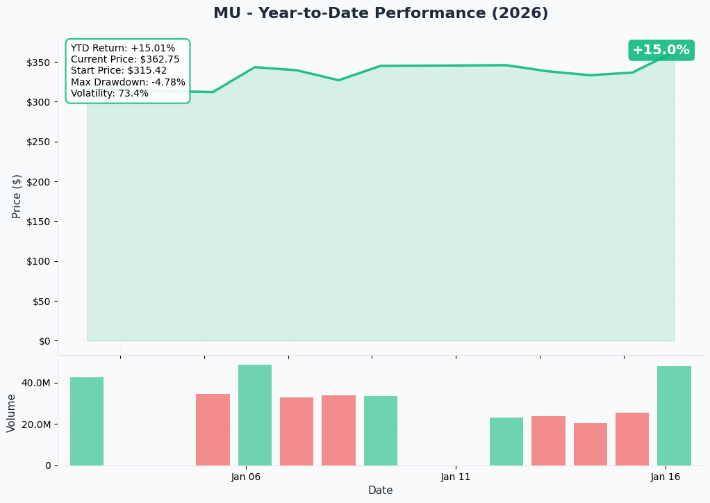 MU YTD