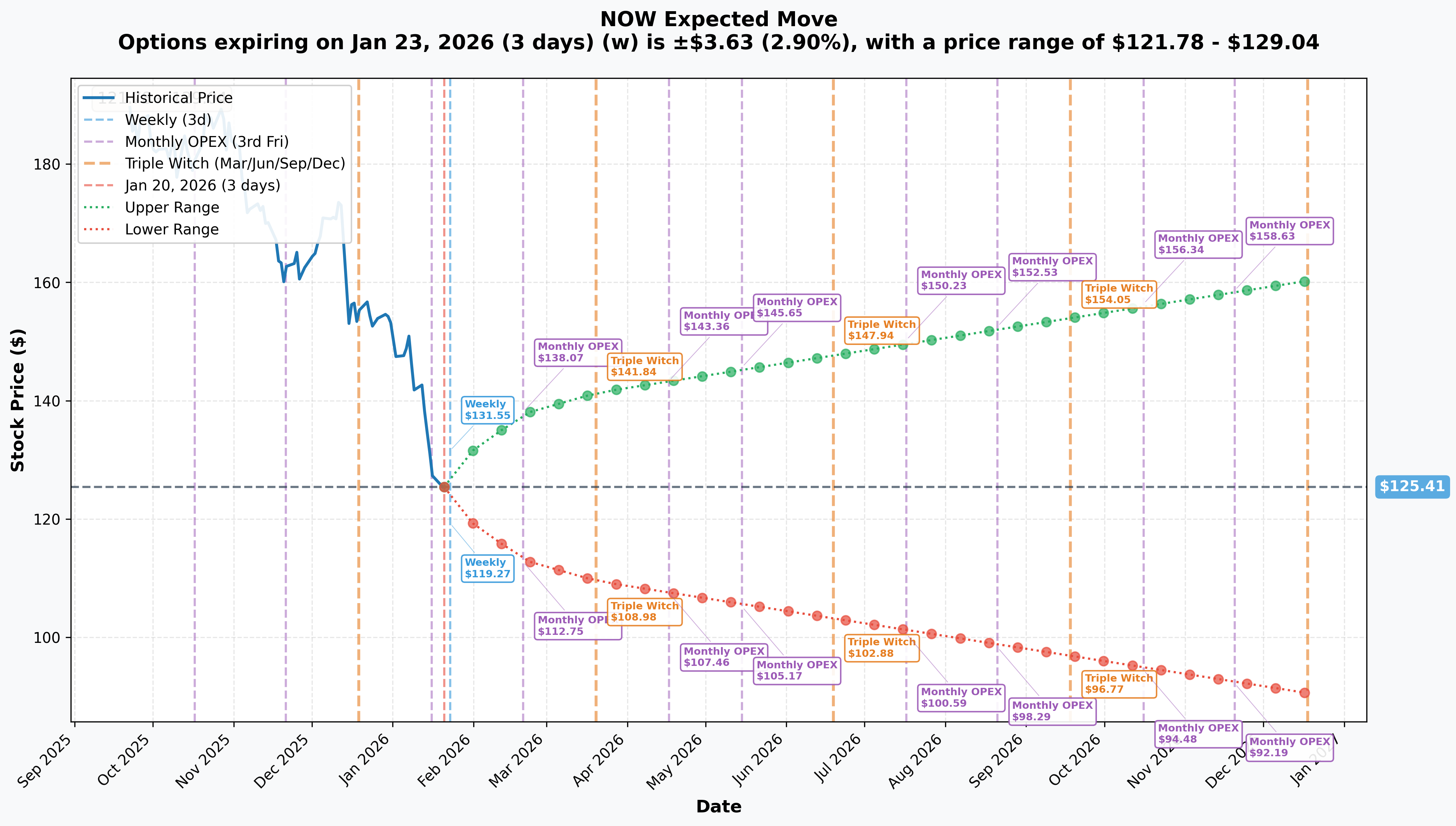 NOW Implied Move