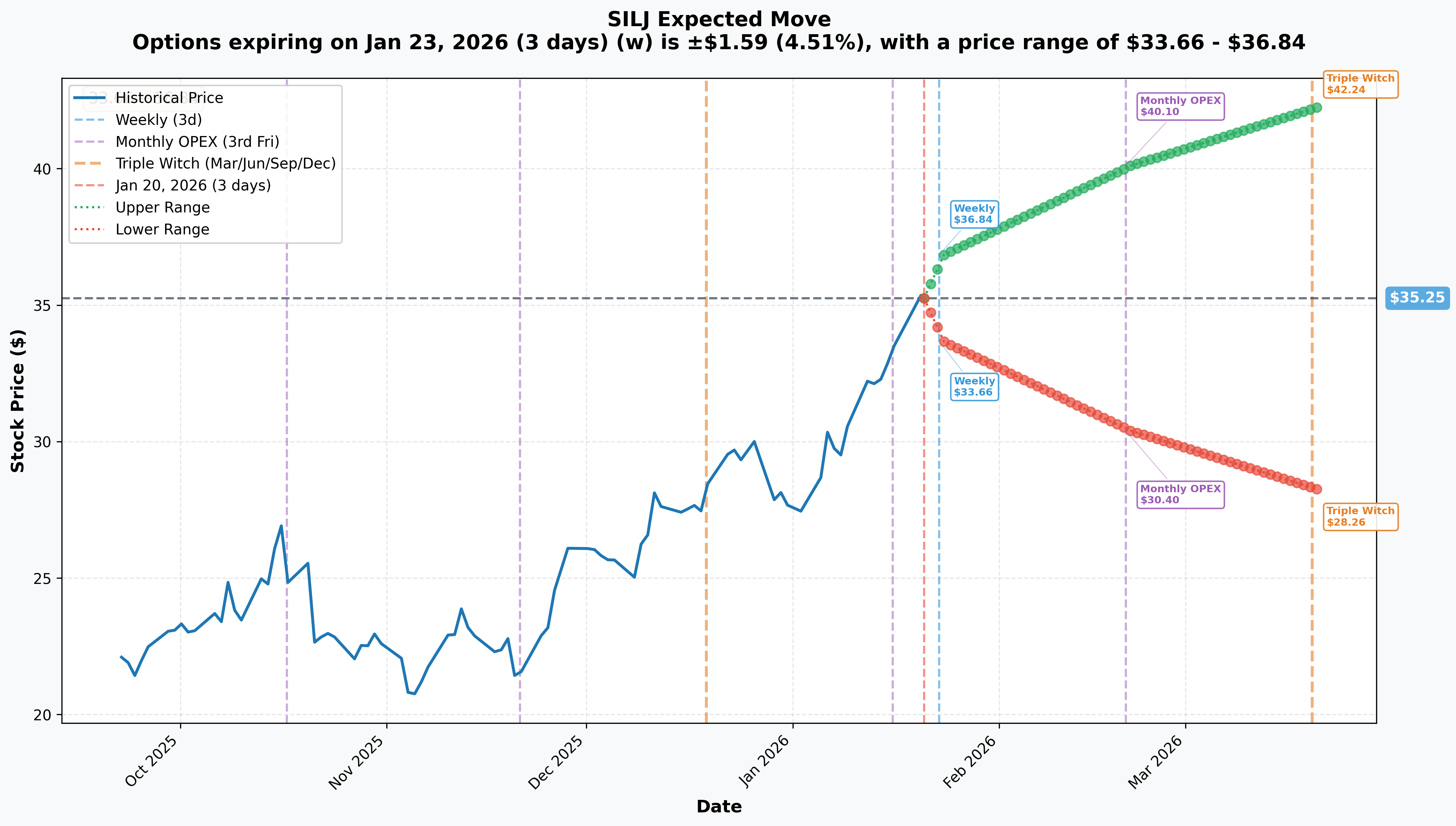 SILJ Implied Move
