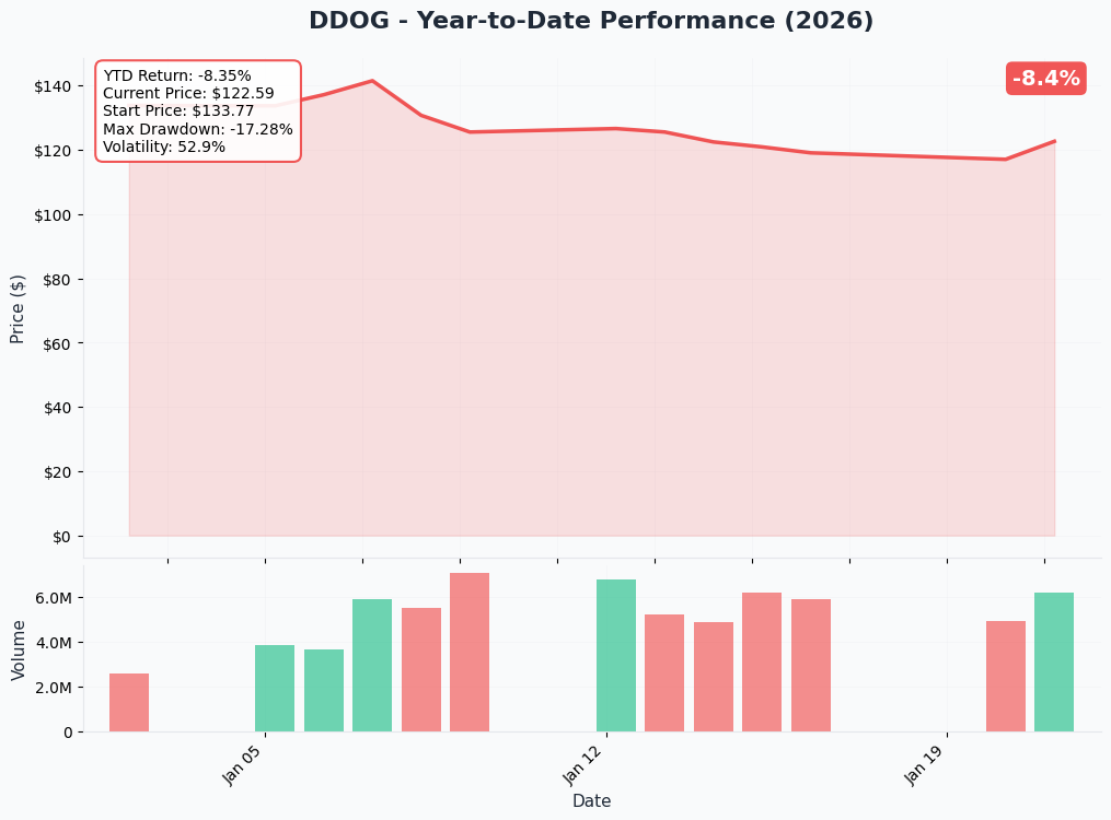YTD Performance