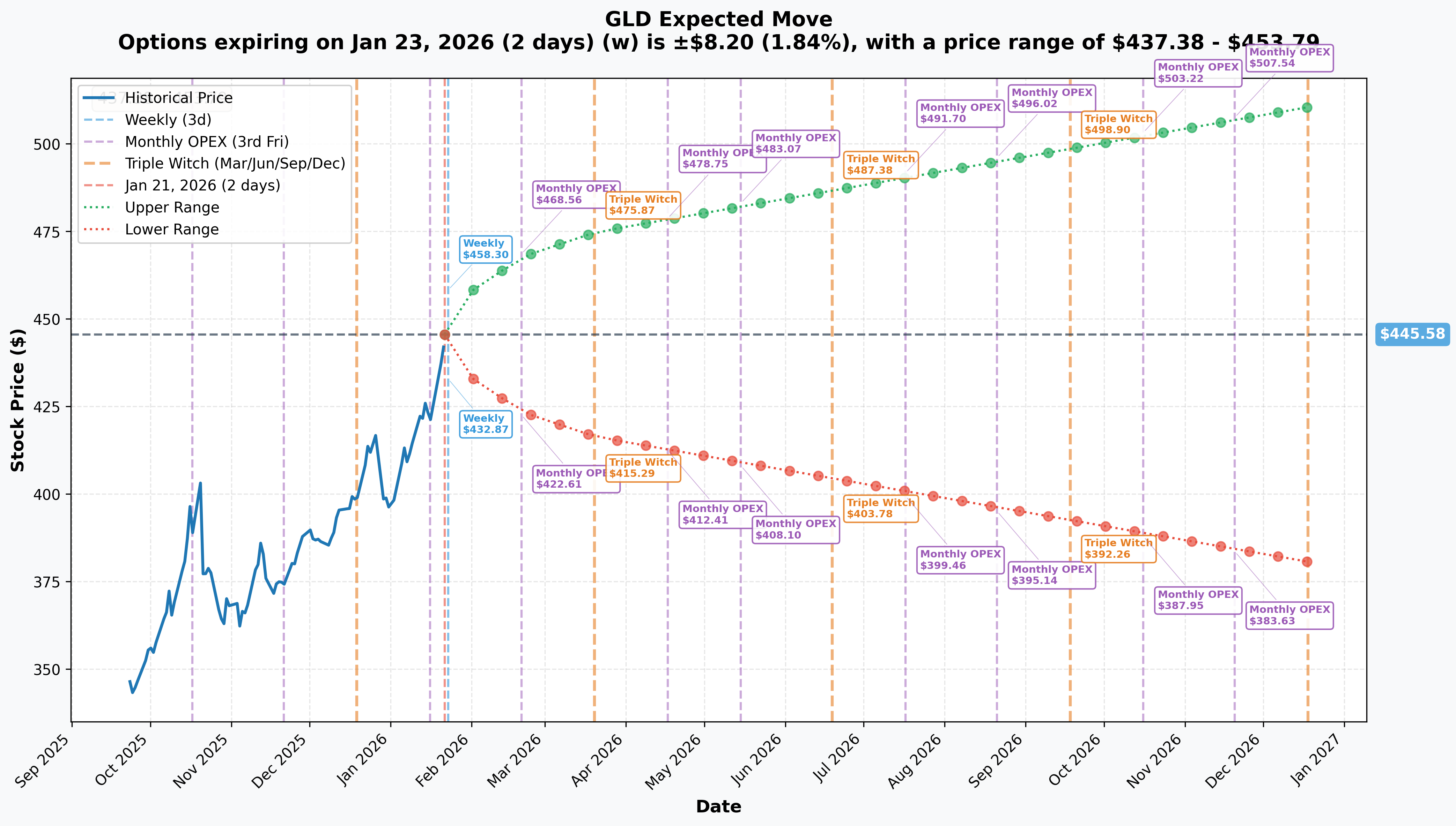 GLD Implied Move
