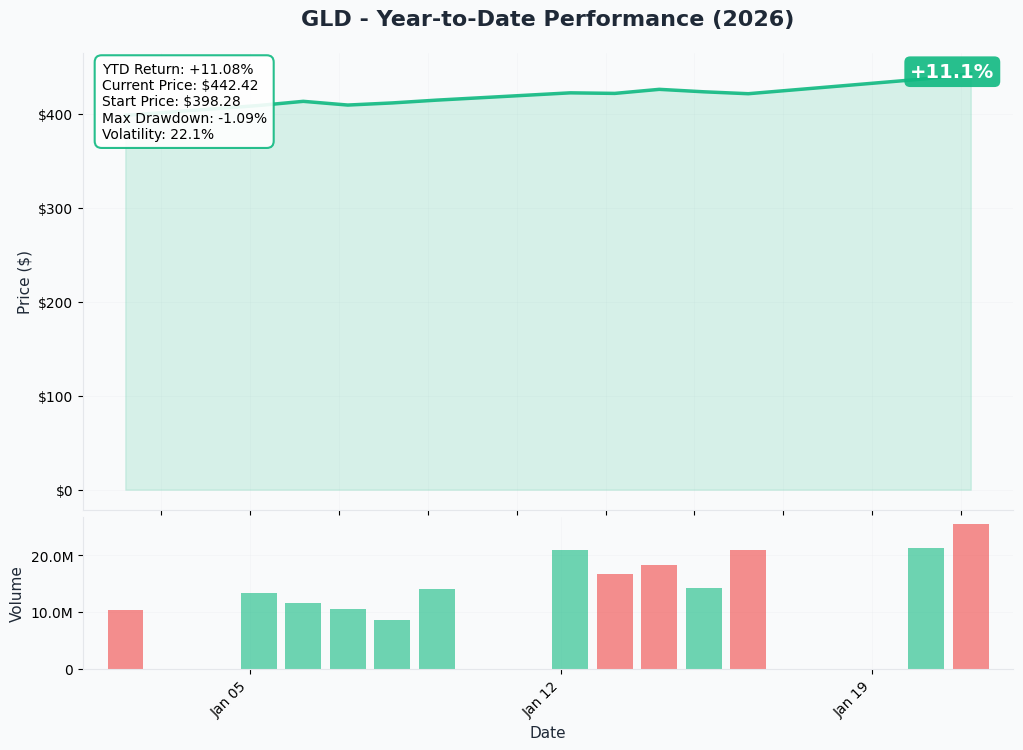 YTD Performance