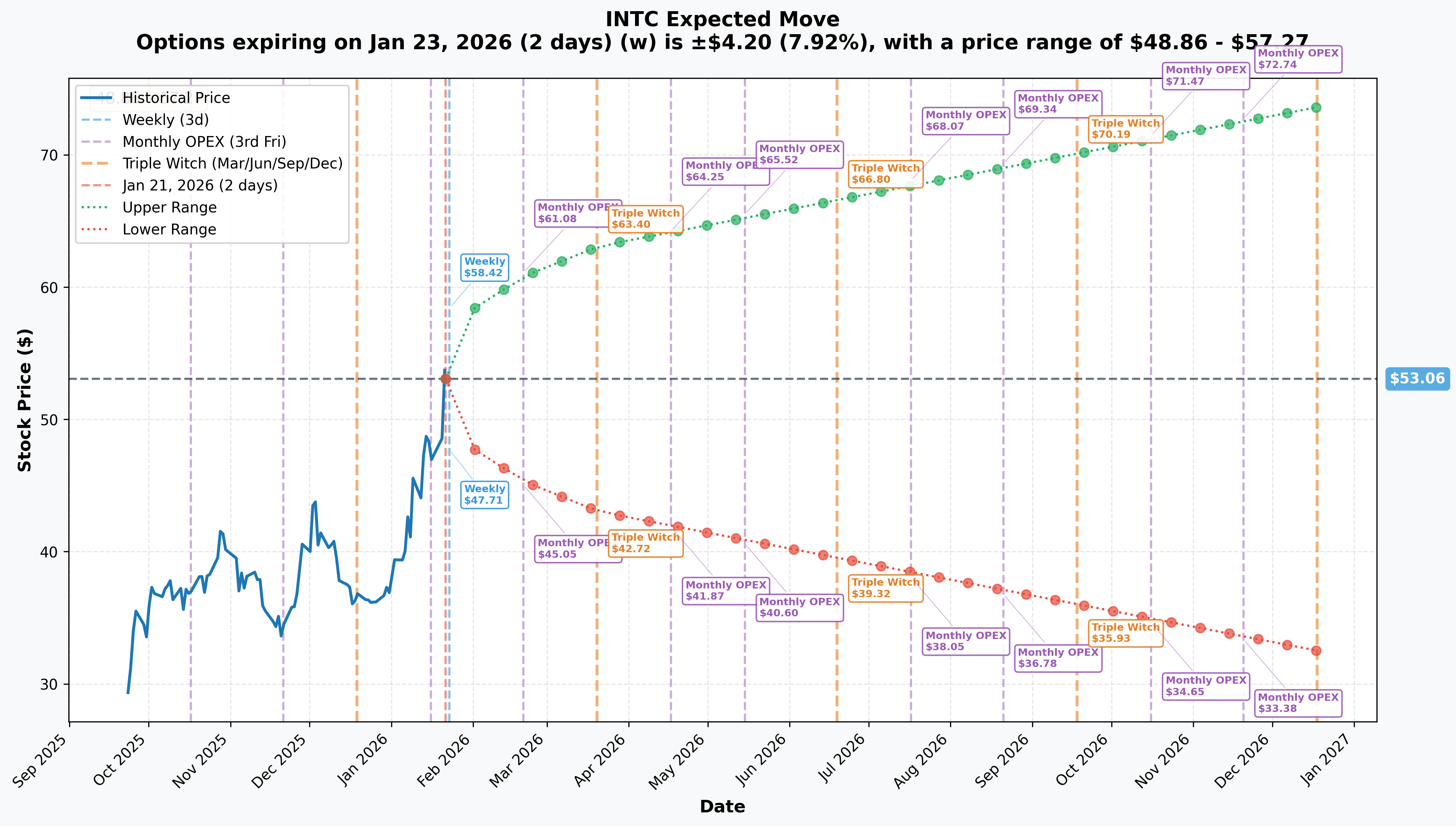 INTC Implied Move
