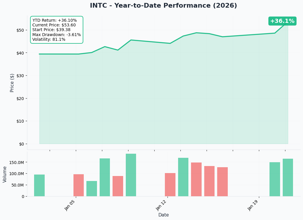 YTD Performance