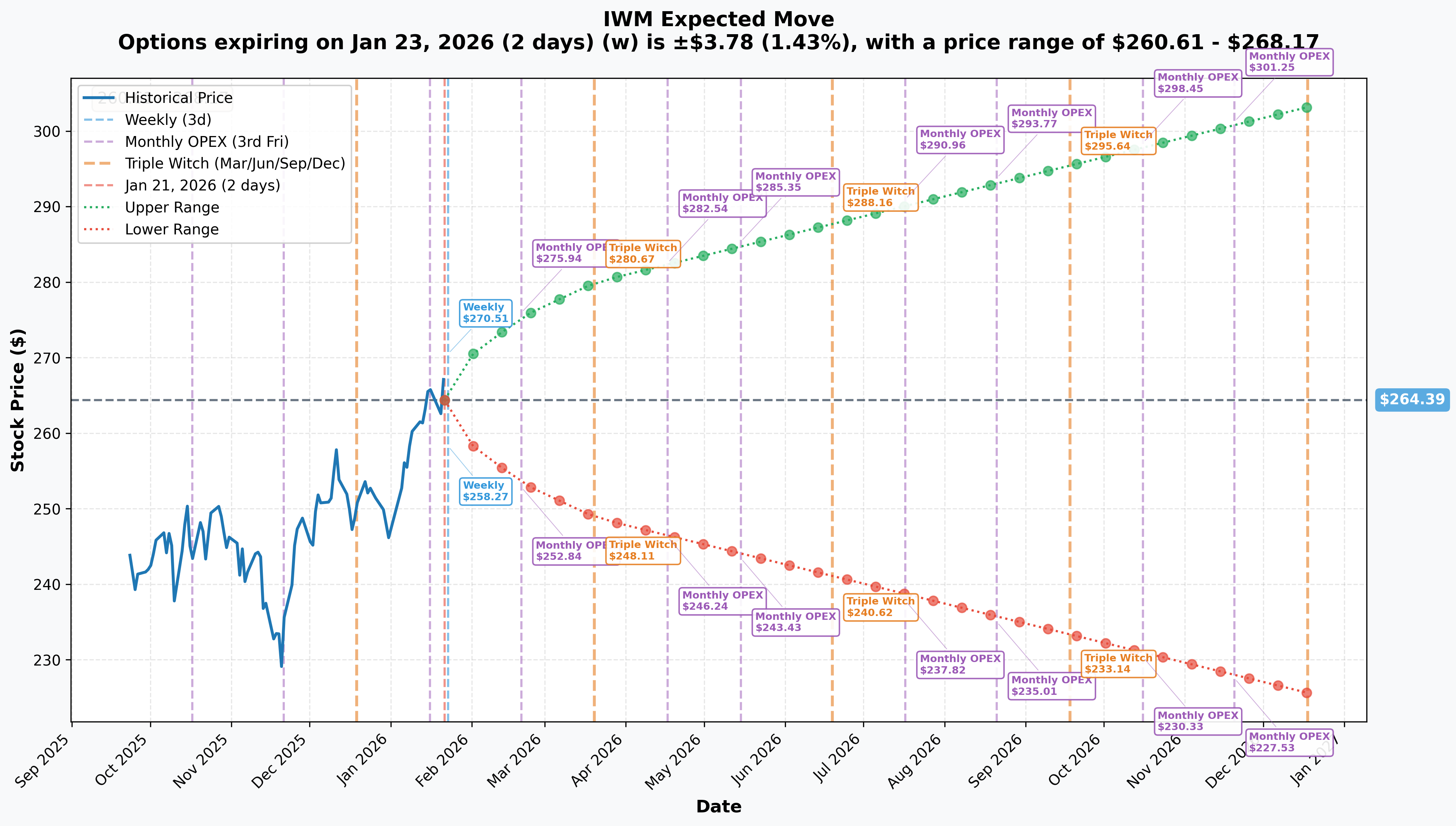 IWM Implied Move