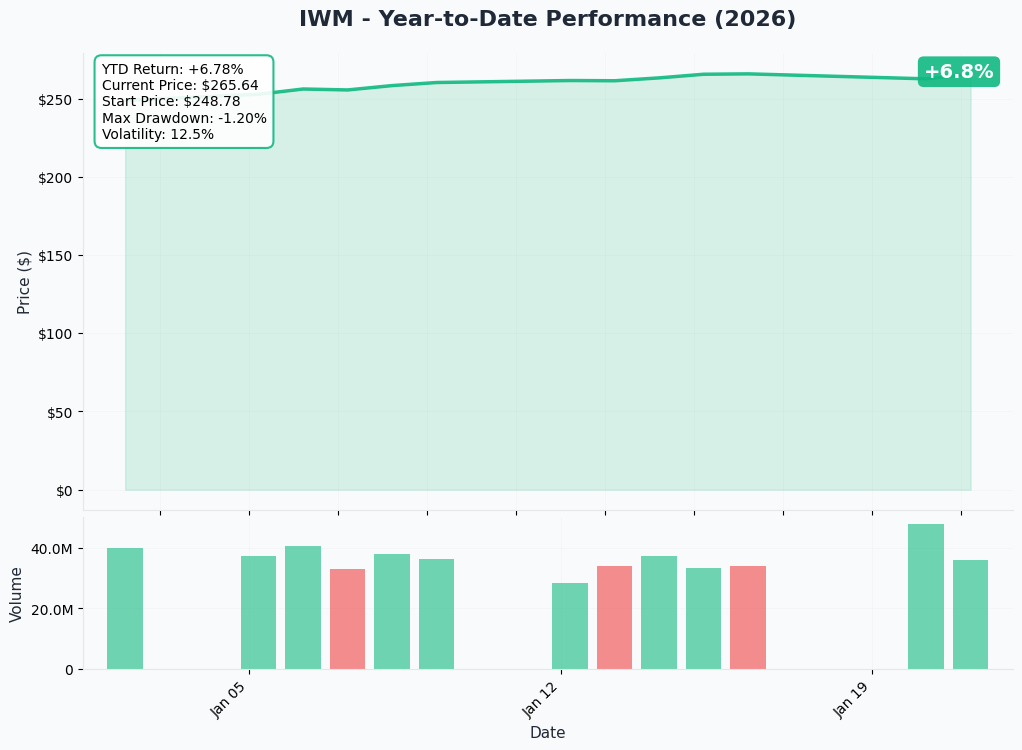 YTD Performance