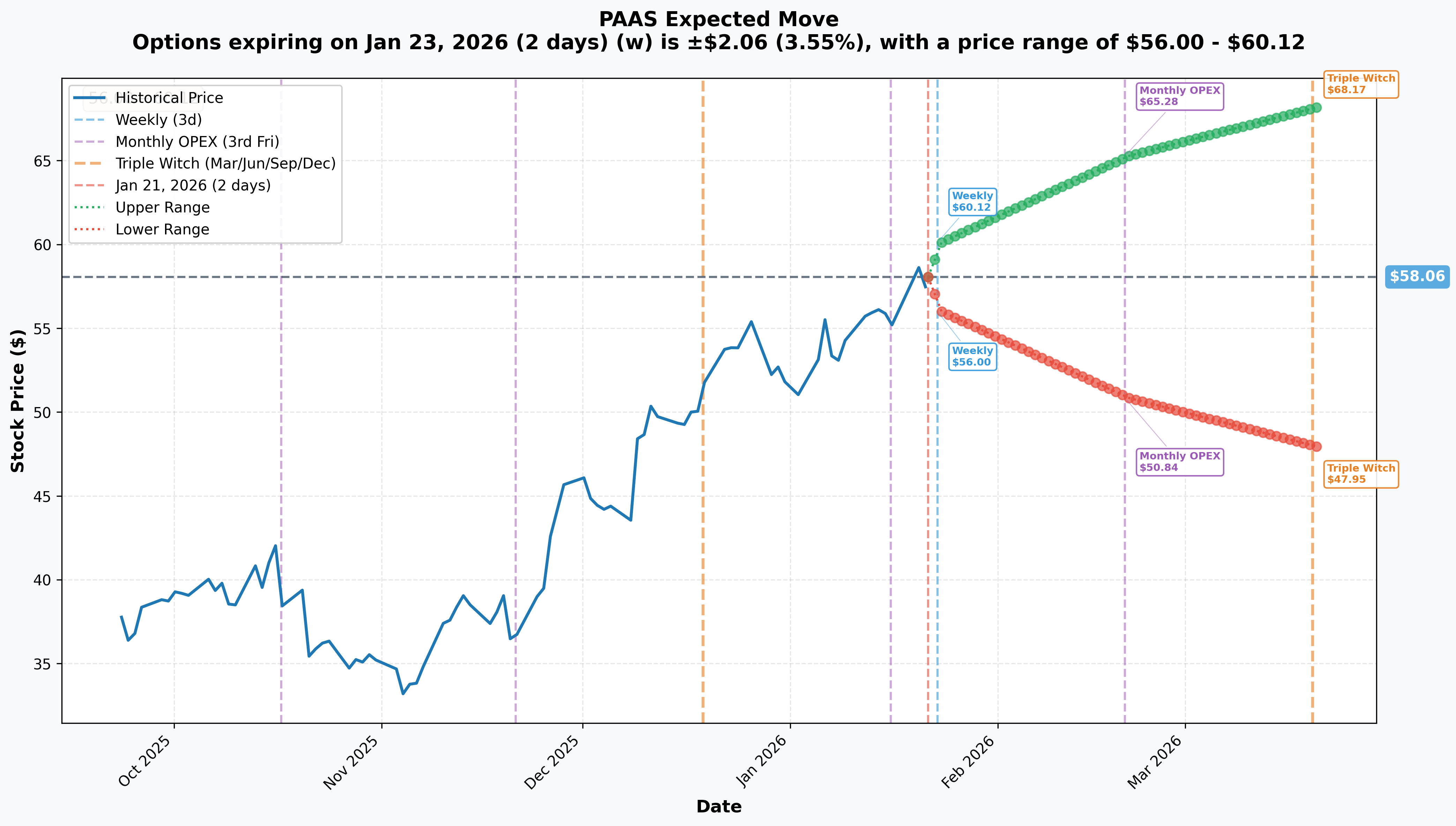 PAAS Implied Move