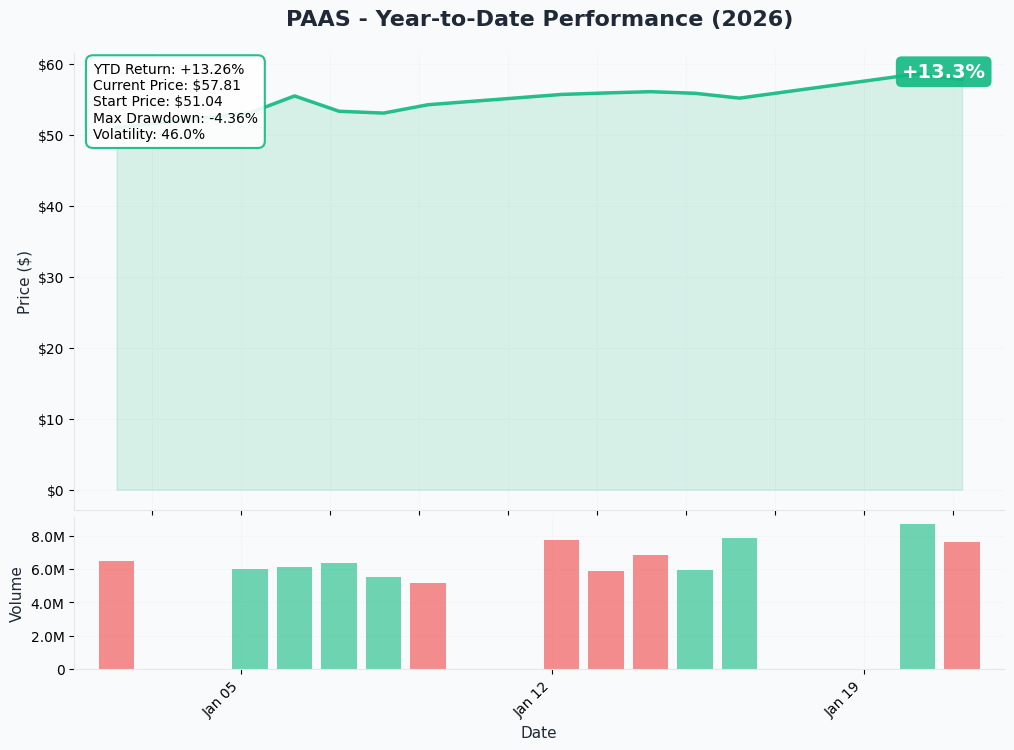 YTD Performance