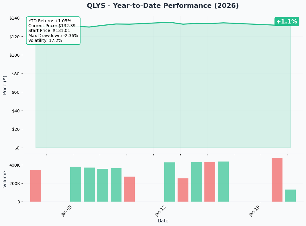 YTD Performance