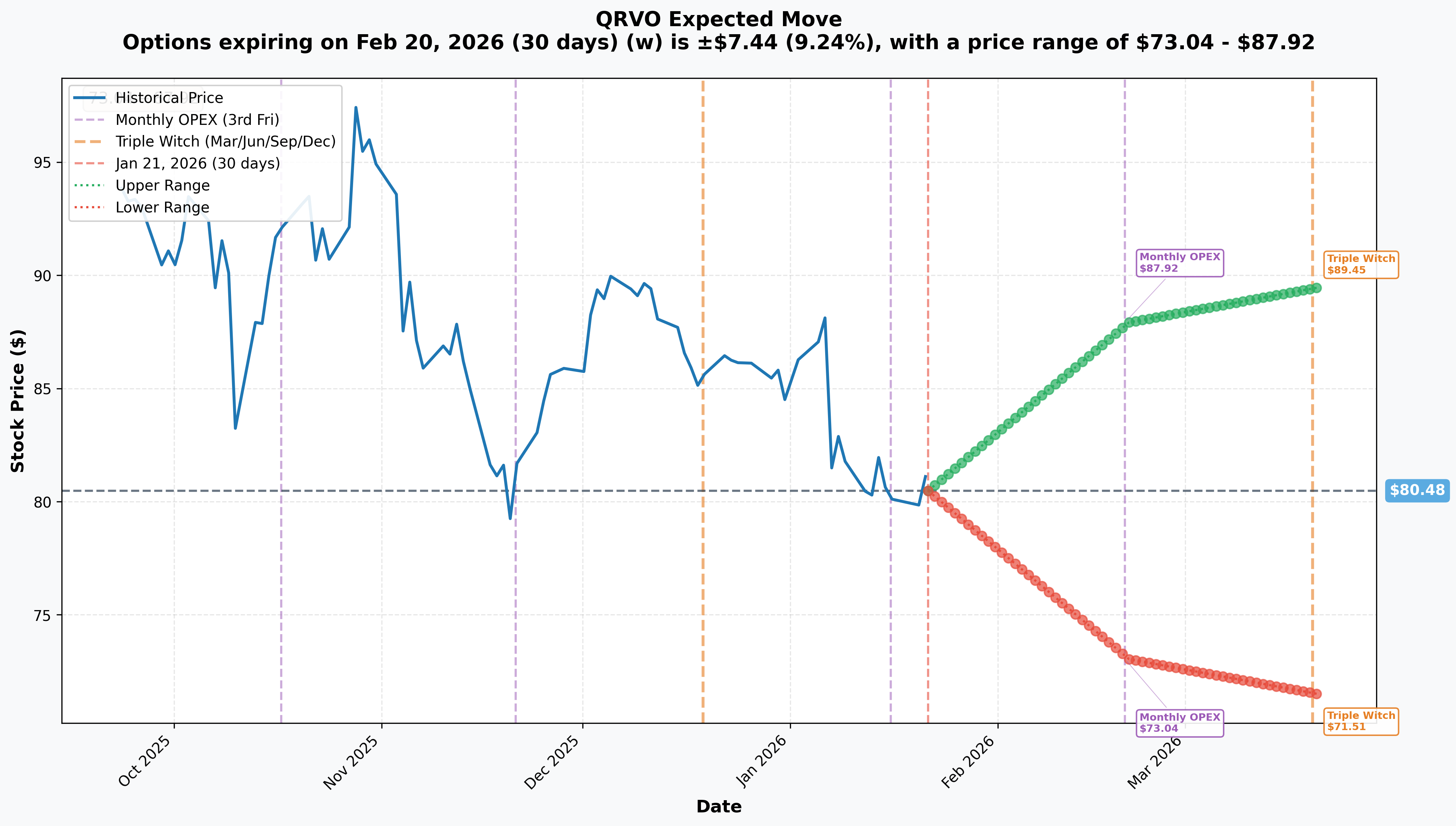 QRVO Implied Move