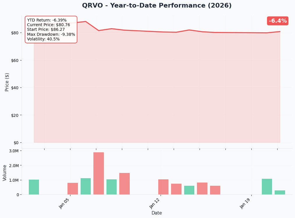 YTD Performance