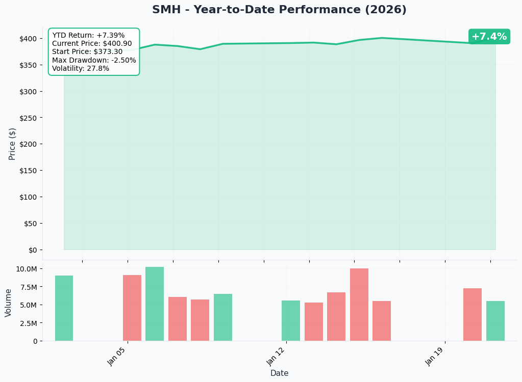 YTD Performance