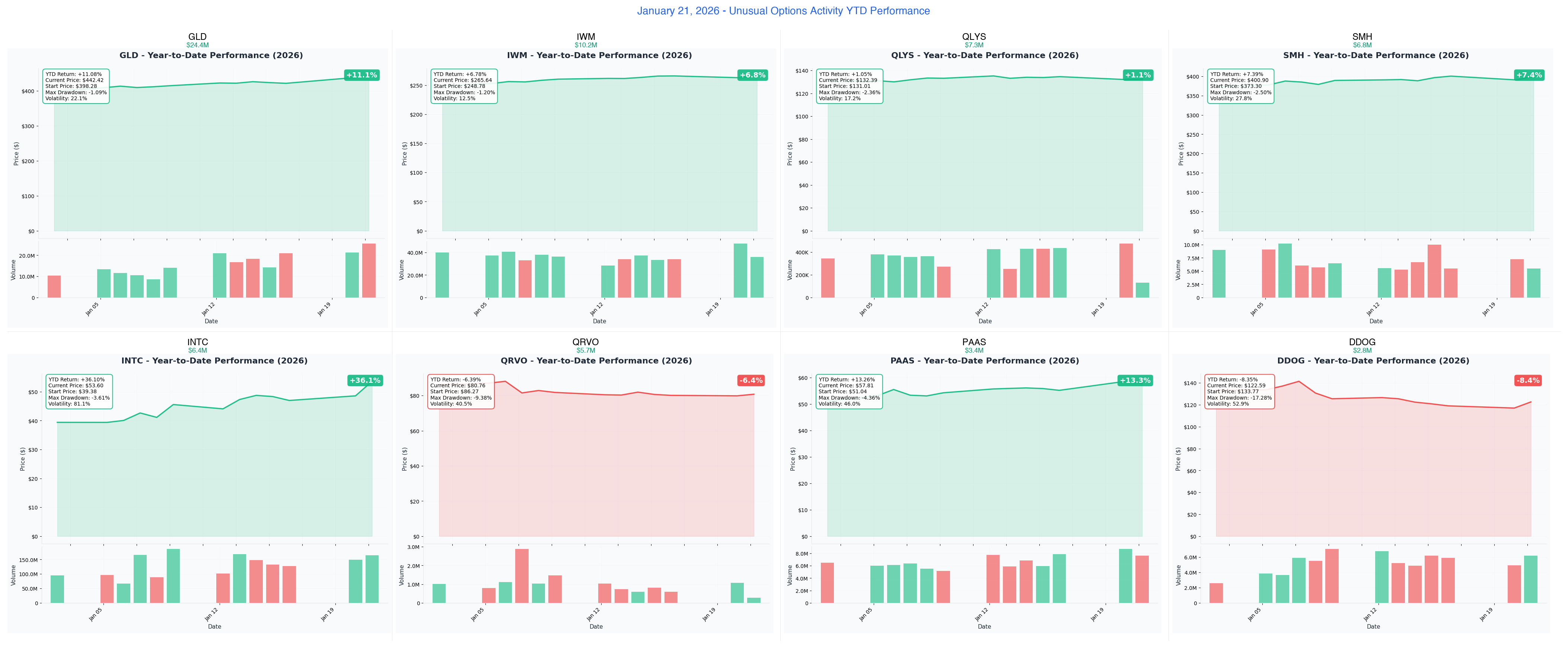 Combined YTD Charts